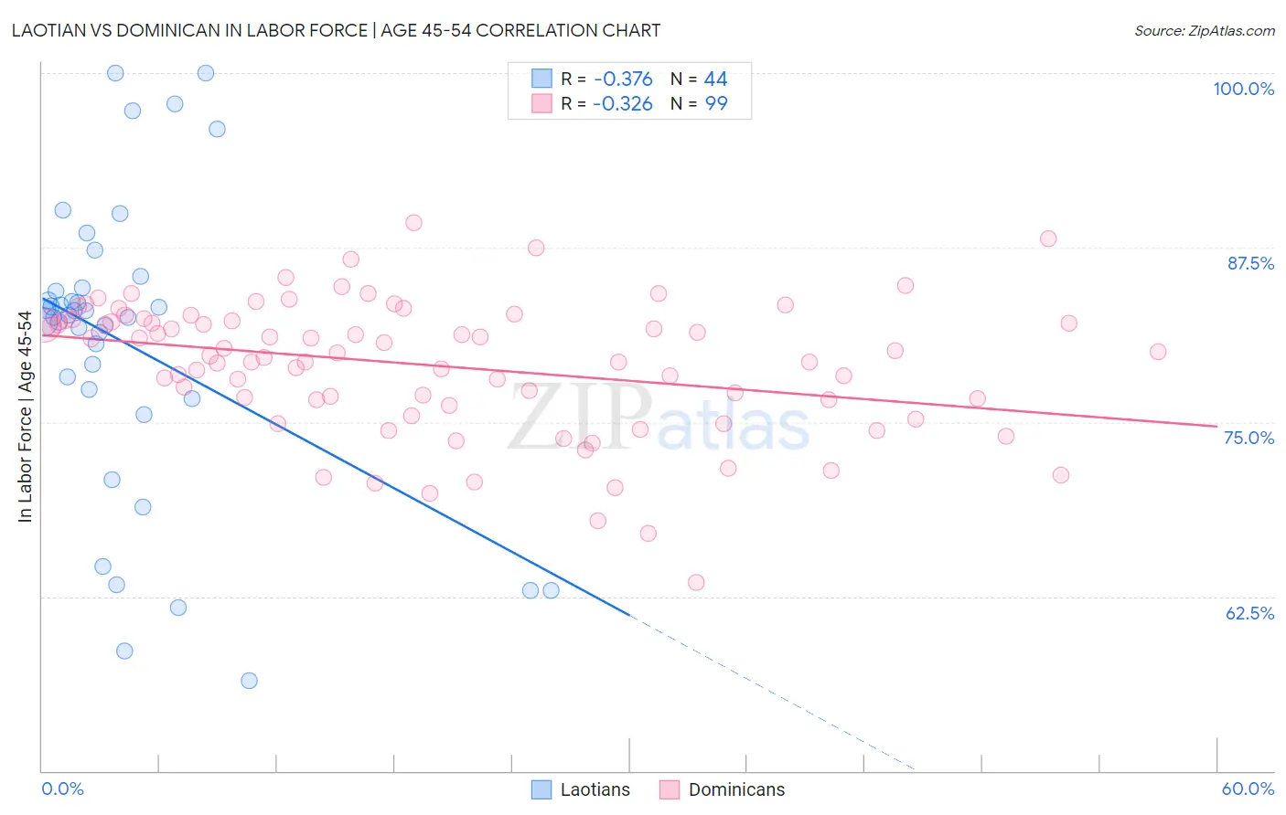 Laotian vs Dominican In Labor Force | Age 45-54