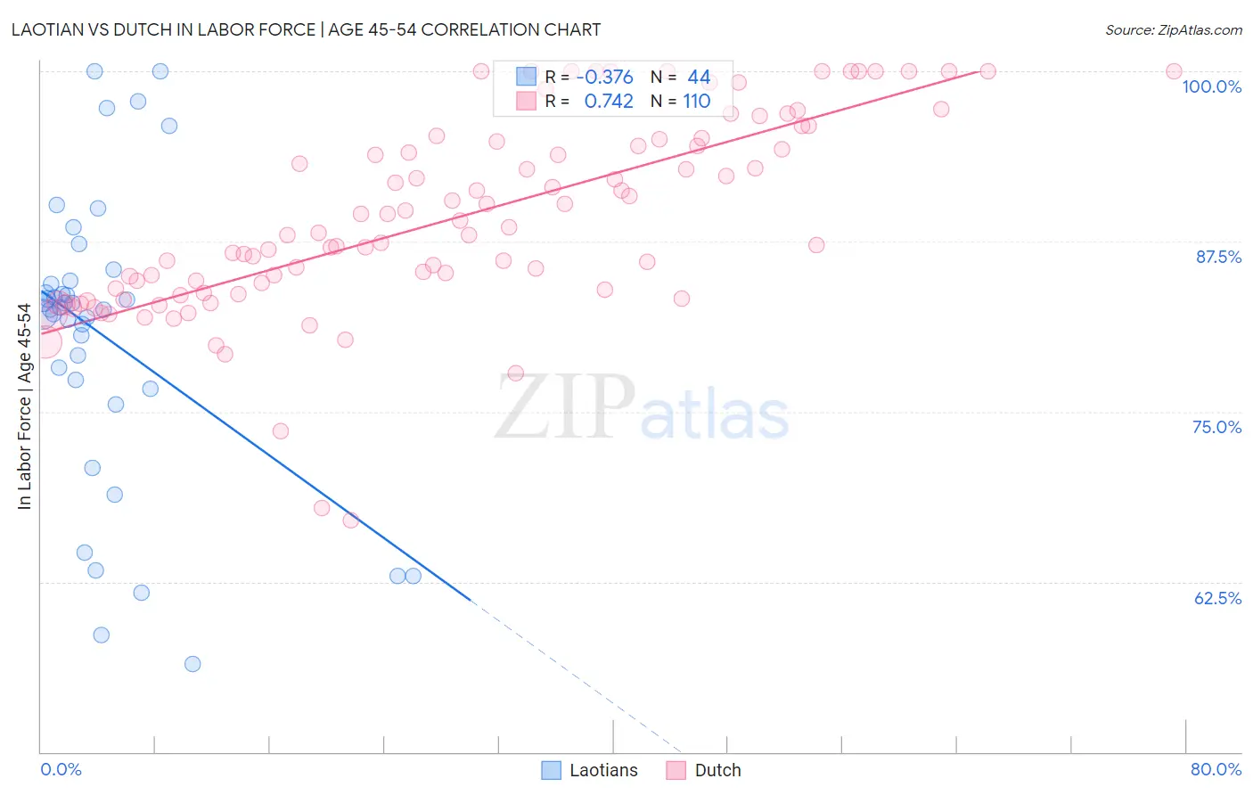 Laotian vs Dutch In Labor Force | Age 45-54