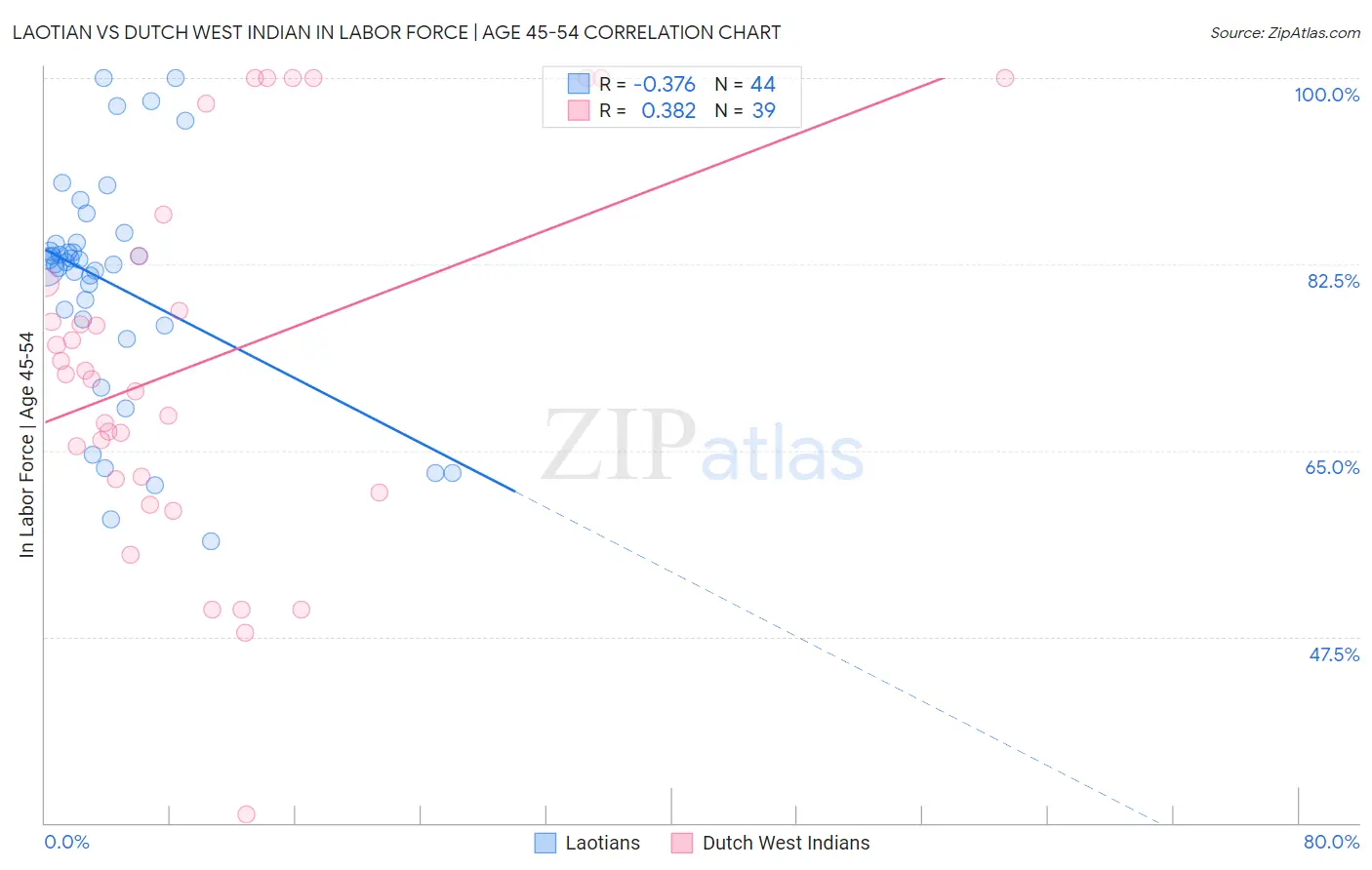 Laotian vs Dutch West Indian In Labor Force | Age 45-54