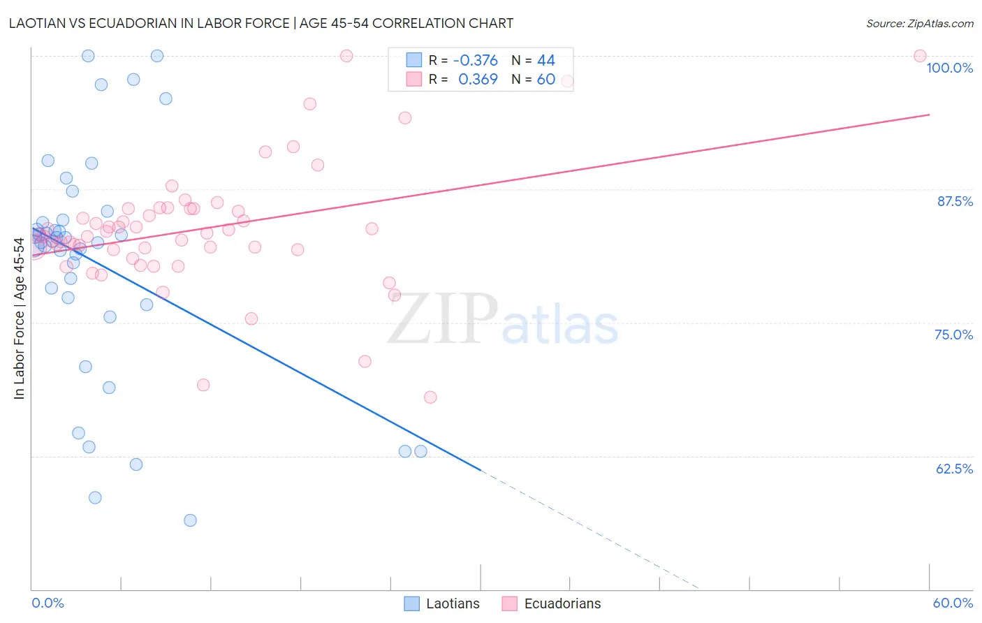 Laotian vs Ecuadorian In Labor Force | Age 45-54