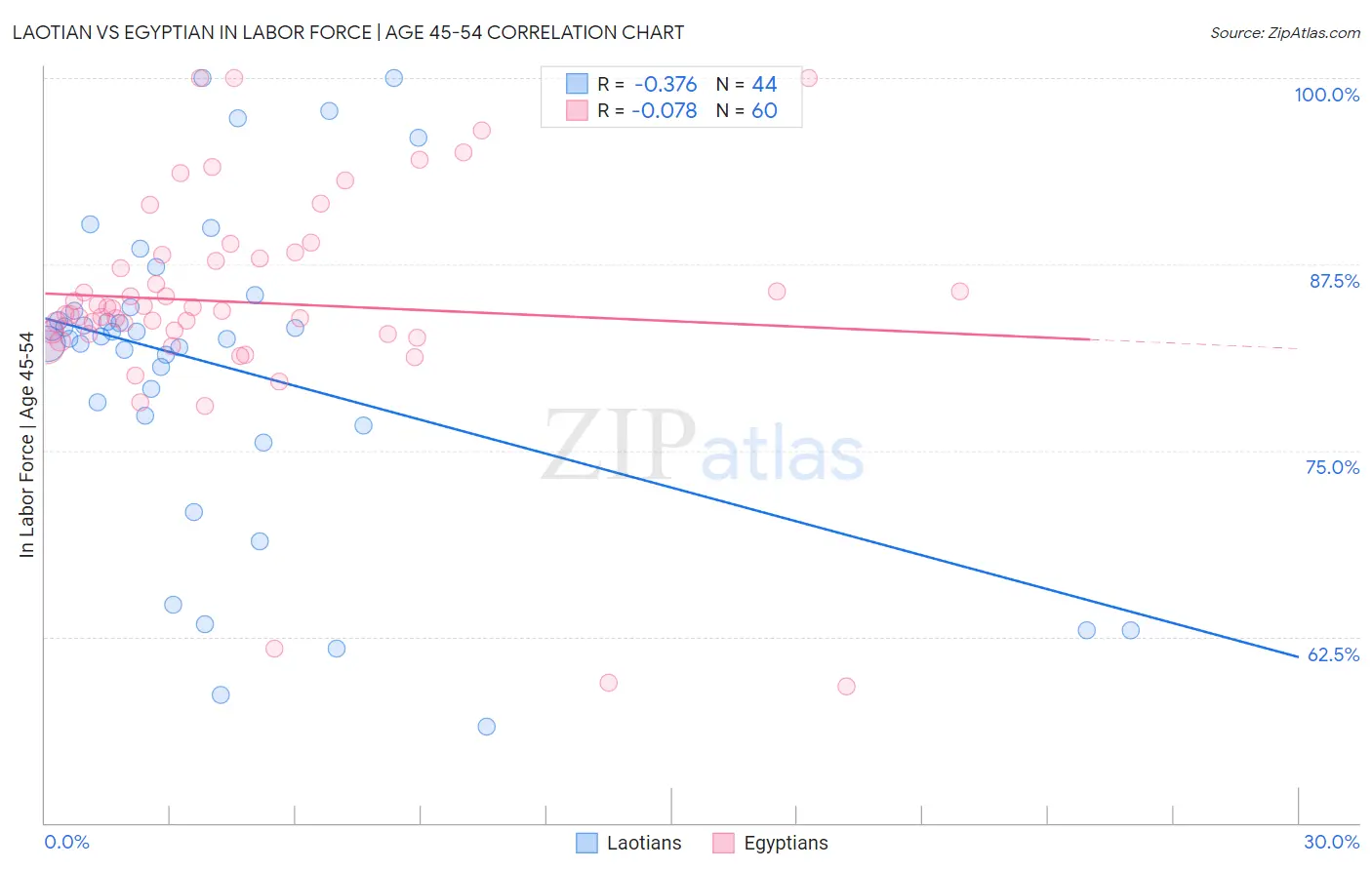 Laotian vs Egyptian In Labor Force | Age 45-54