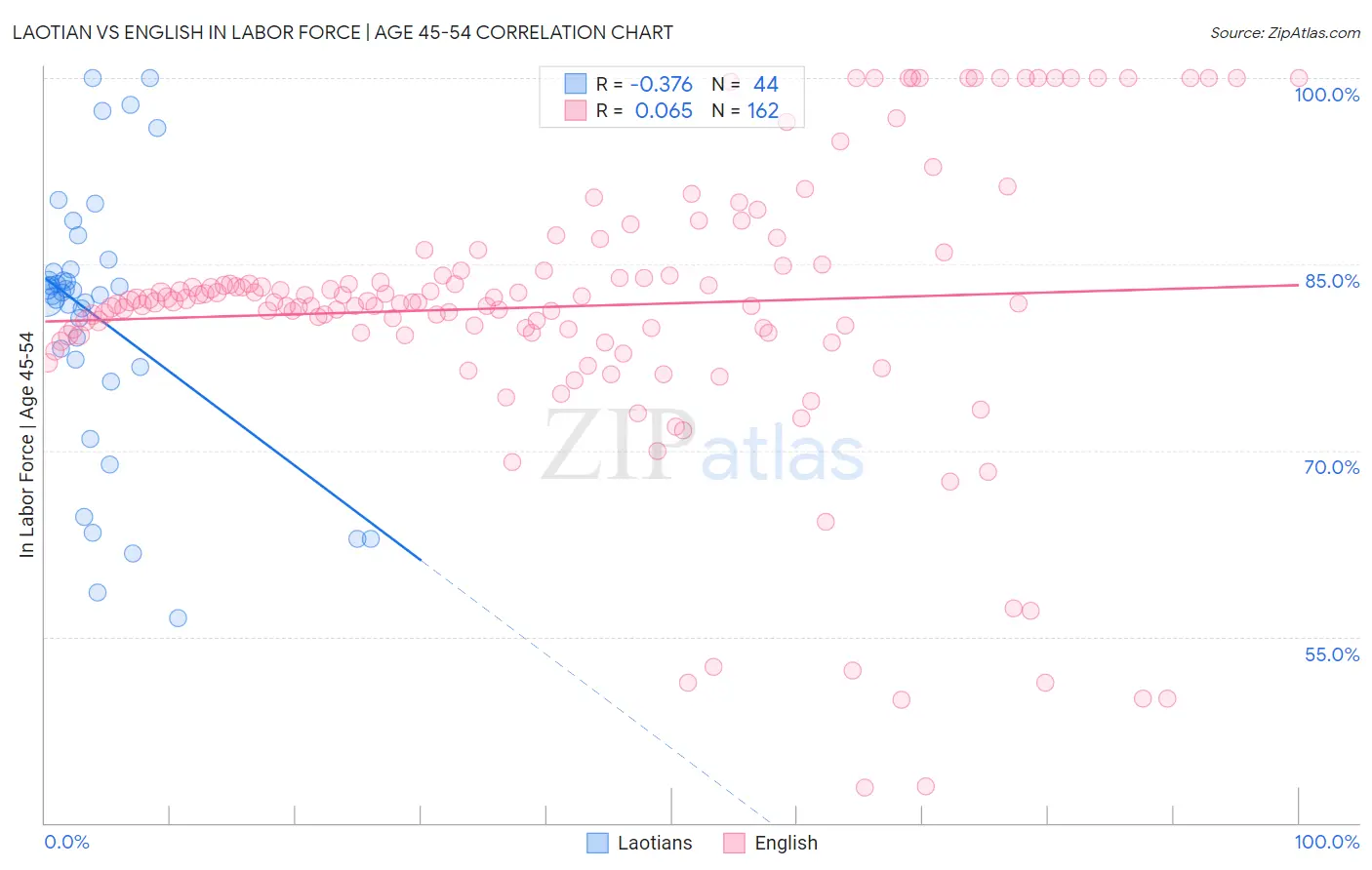 Laotian vs English In Labor Force | Age 45-54