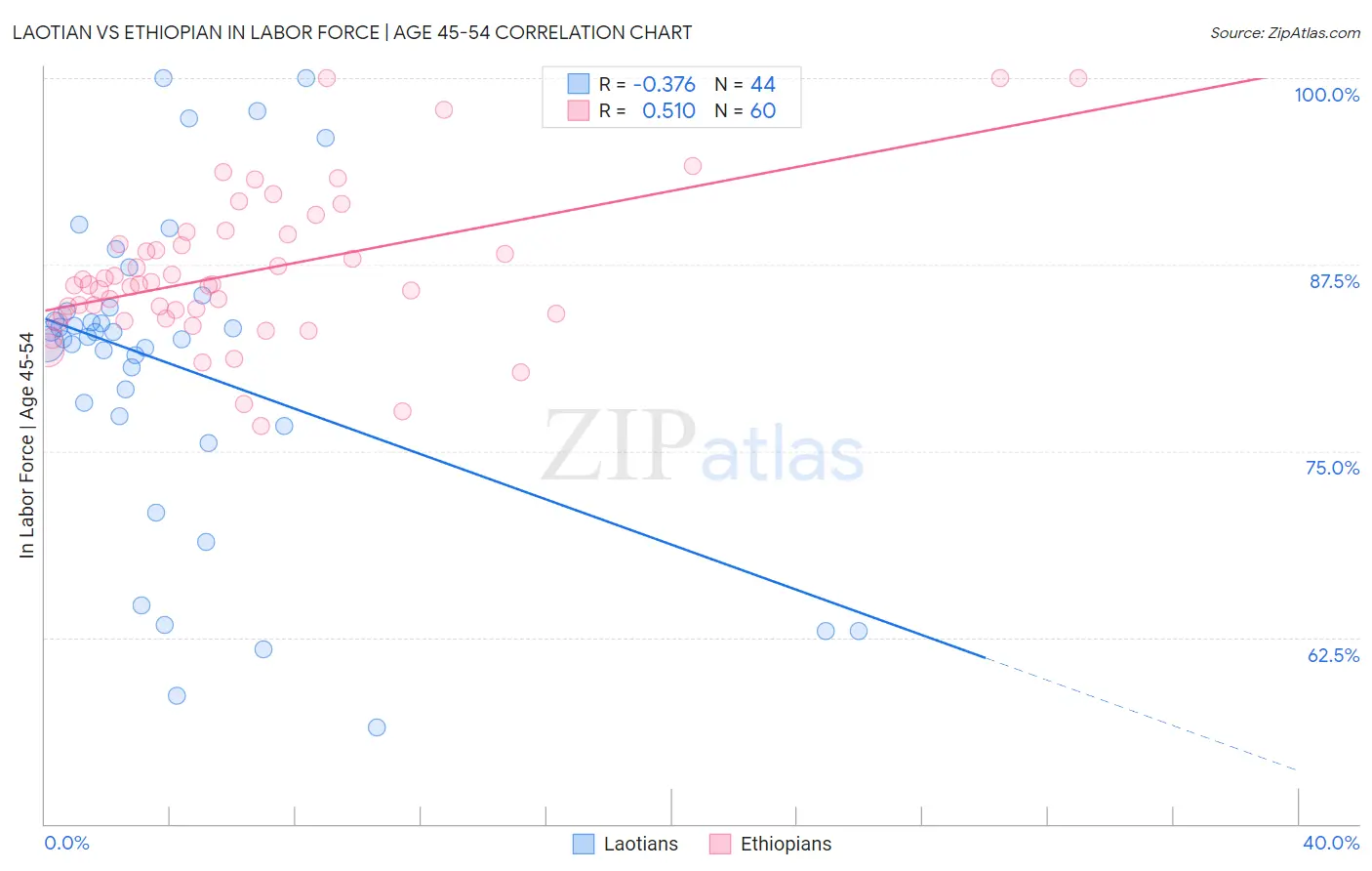 Laotian vs Ethiopian In Labor Force | Age 45-54