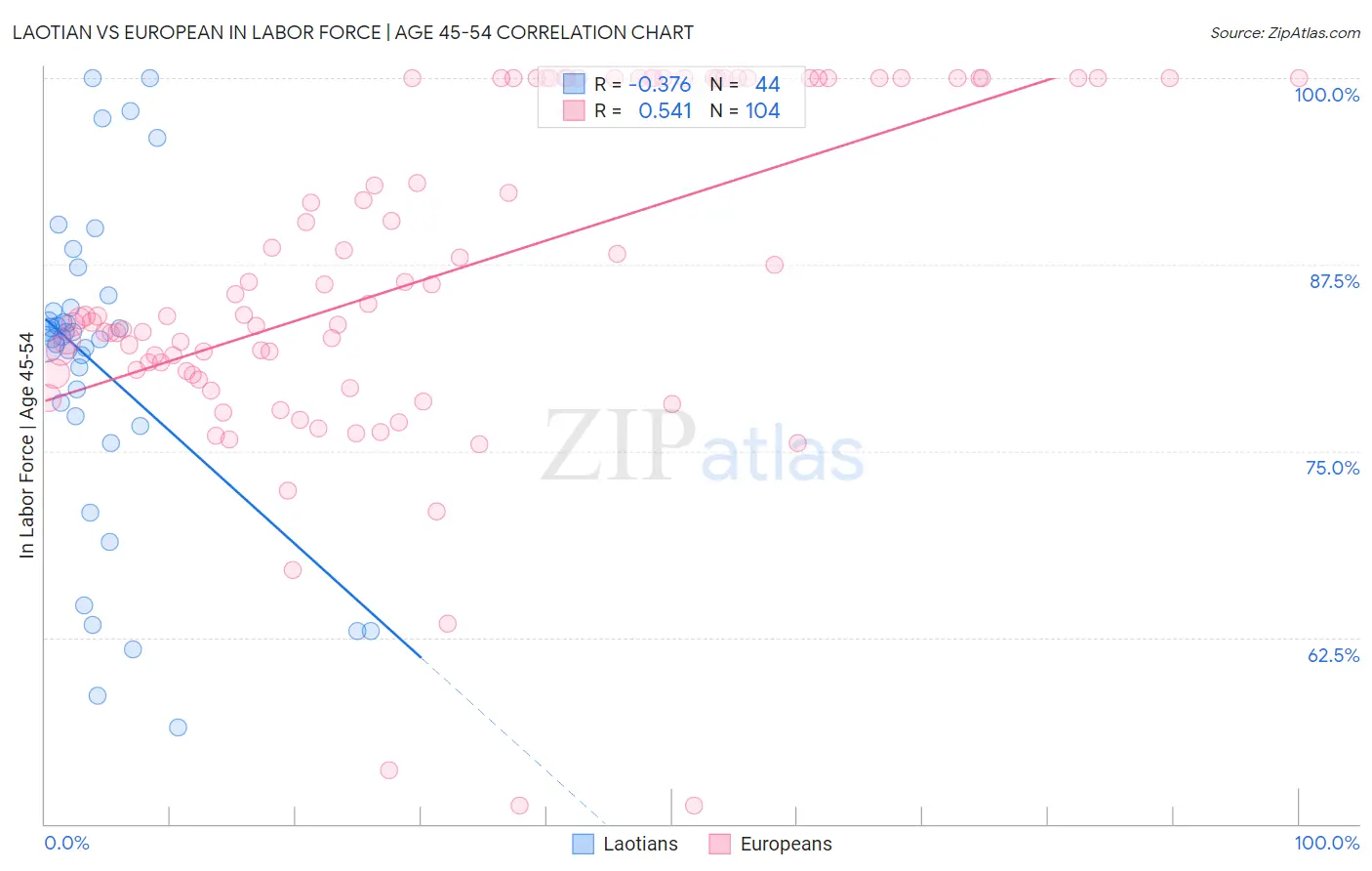 Laotian vs European In Labor Force | Age 45-54