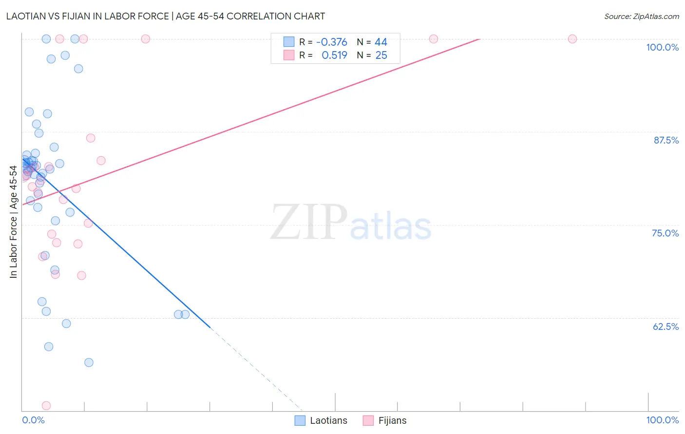 Laotian vs Fijian In Labor Force | Age 45-54