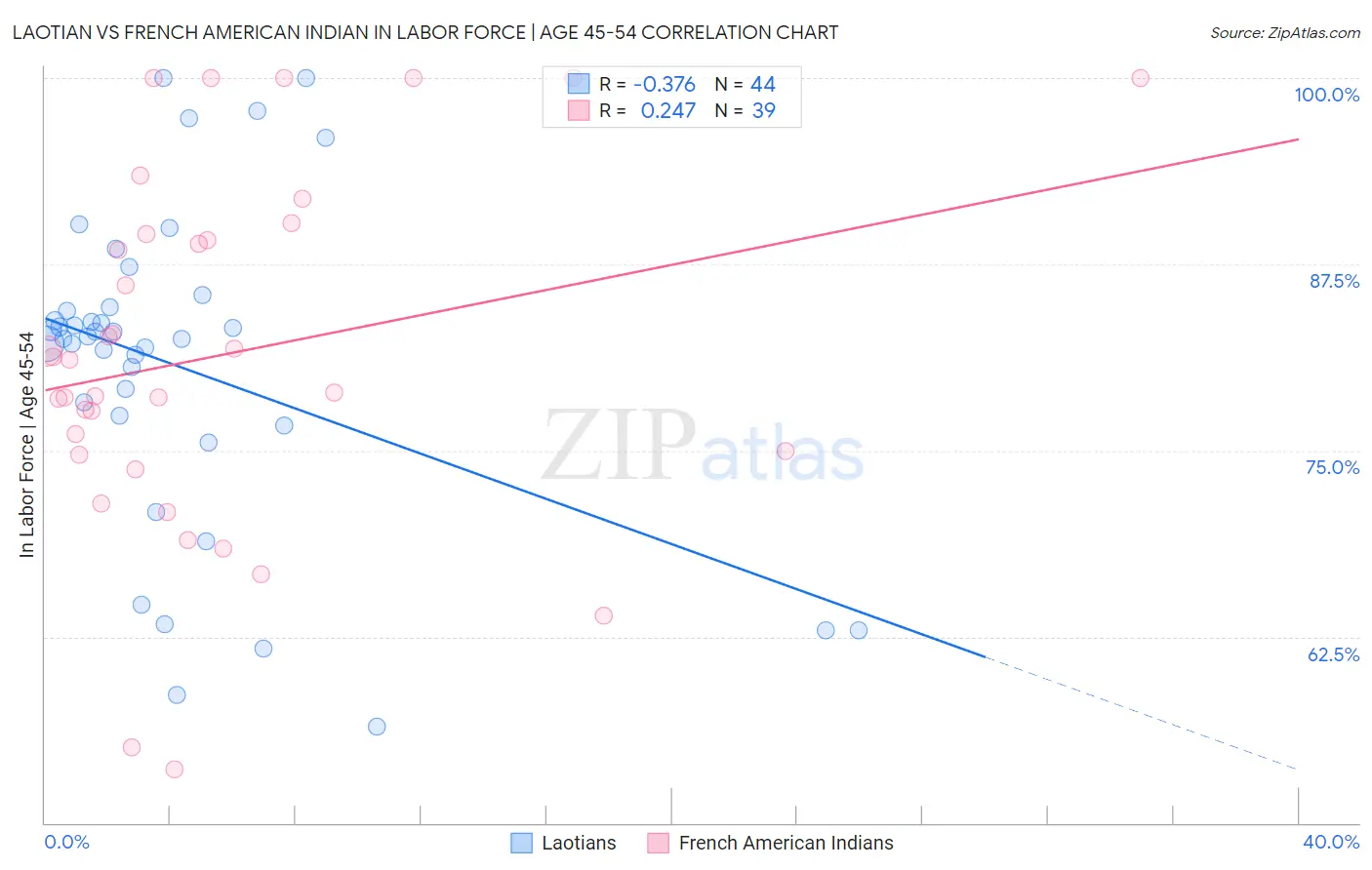 Laotian vs French American Indian In Labor Force | Age 45-54