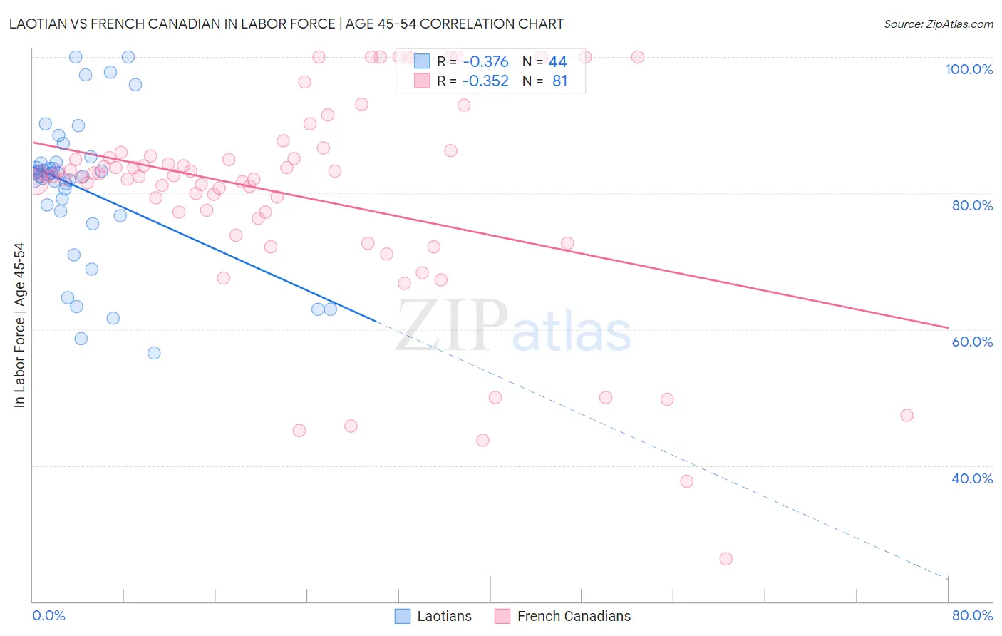 Laotian vs French Canadian In Labor Force | Age 45-54