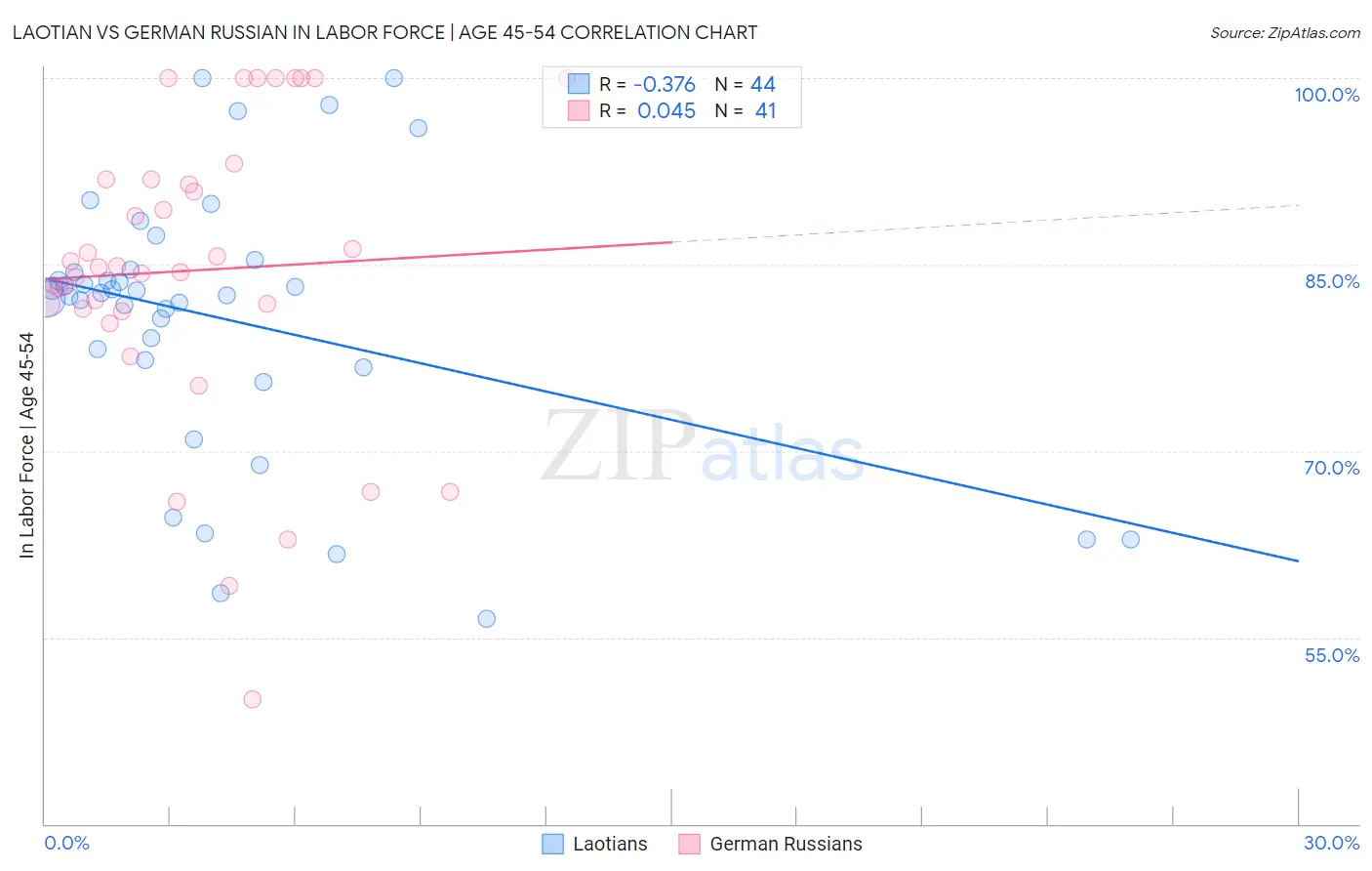 Laotian vs German Russian In Labor Force | Age 45-54