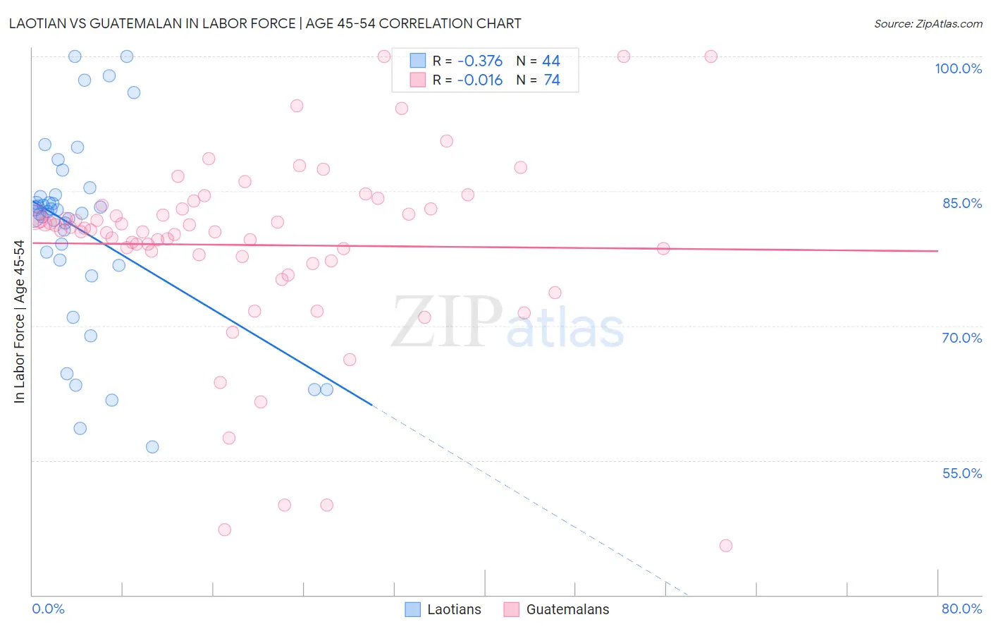 Laotian vs Guatemalan In Labor Force | Age 45-54