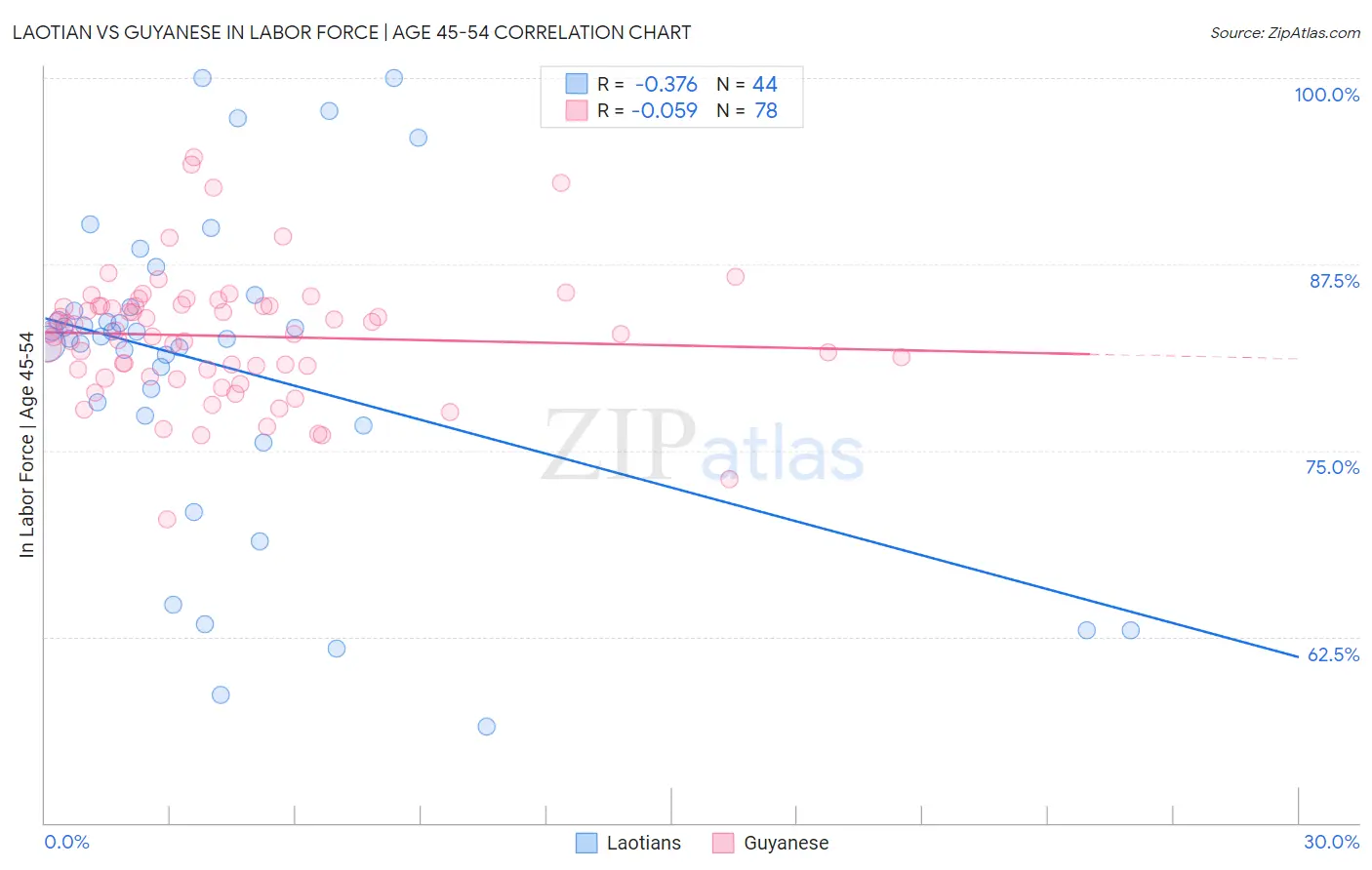 Laotian vs Guyanese In Labor Force | Age 45-54