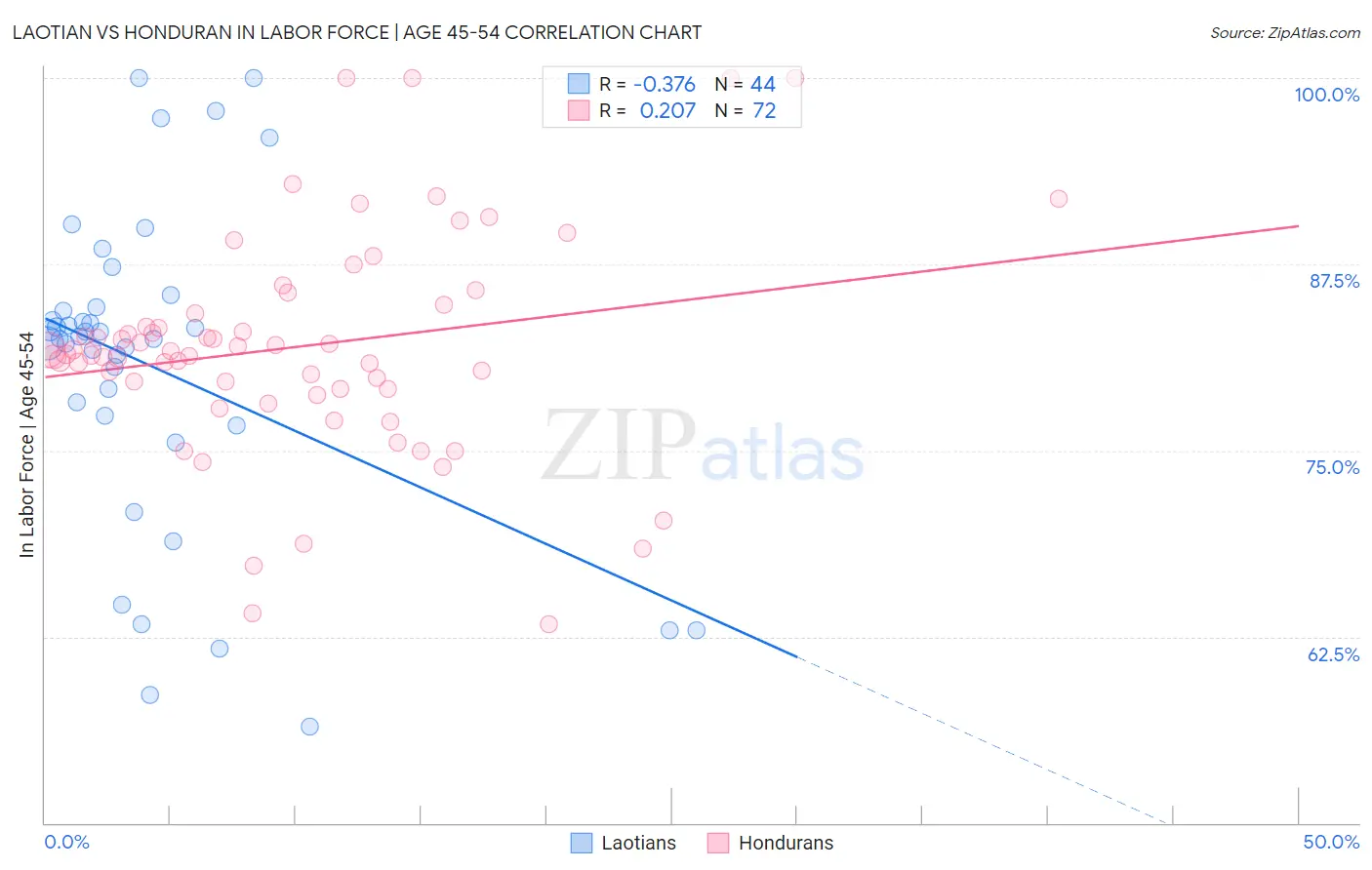 Laotian vs Honduran In Labor Force | Age 45-54