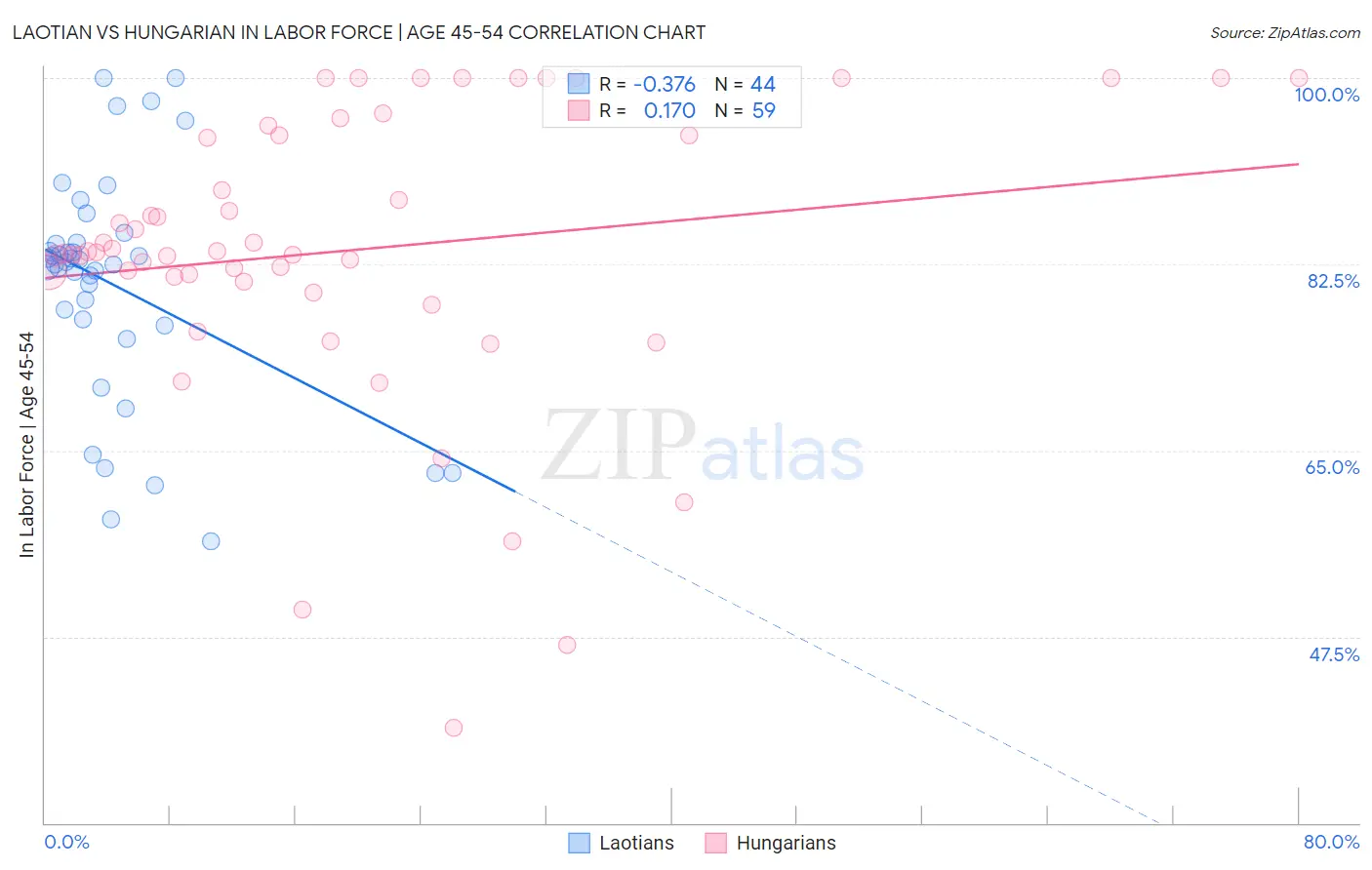 Laotian vs Hungarian In Labor Force | Age 45-54