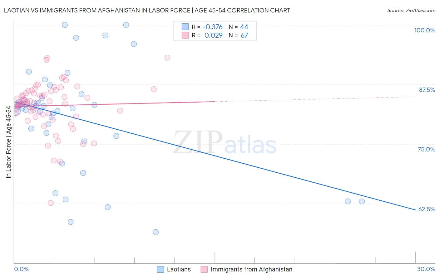 Laotian vs Immigrants from Afghanistan In Labor Force | Age 45-54