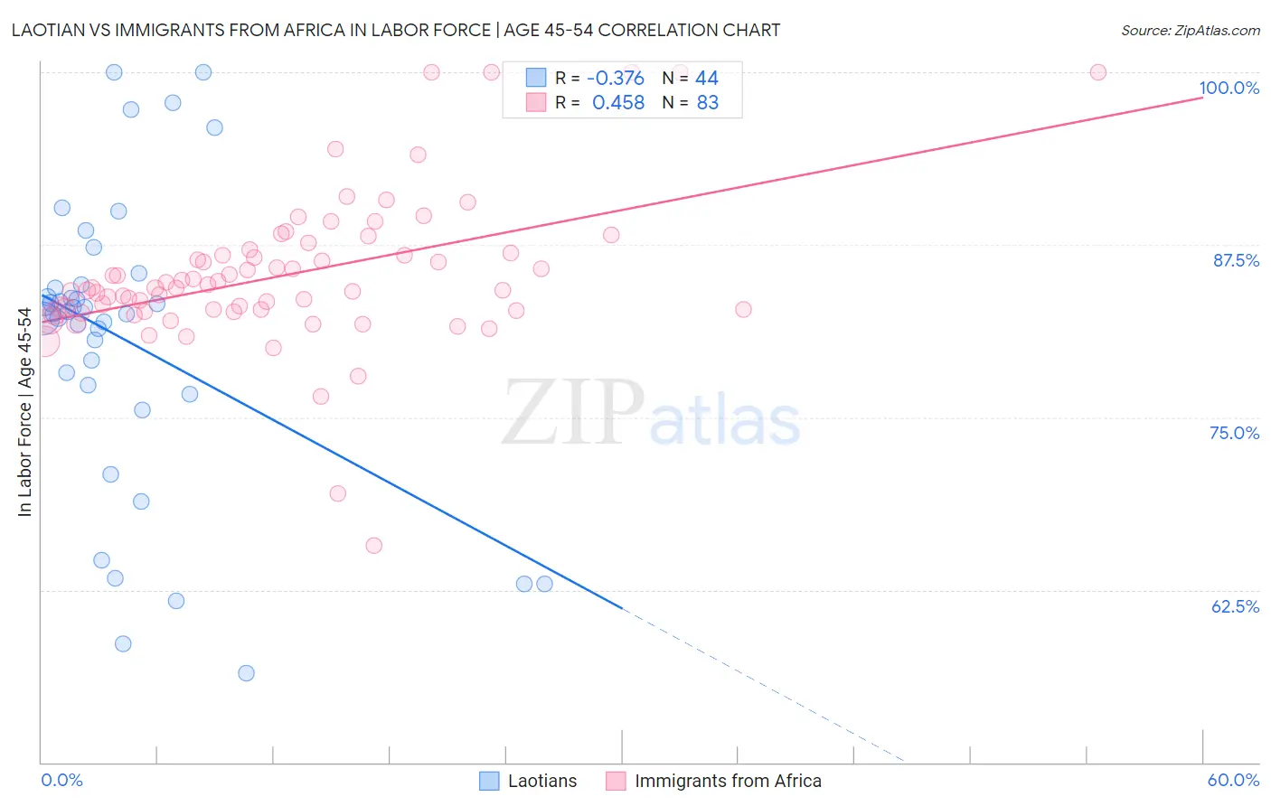 Laotian vs Immigrants from Africa In Labor Force | Age 45-54
