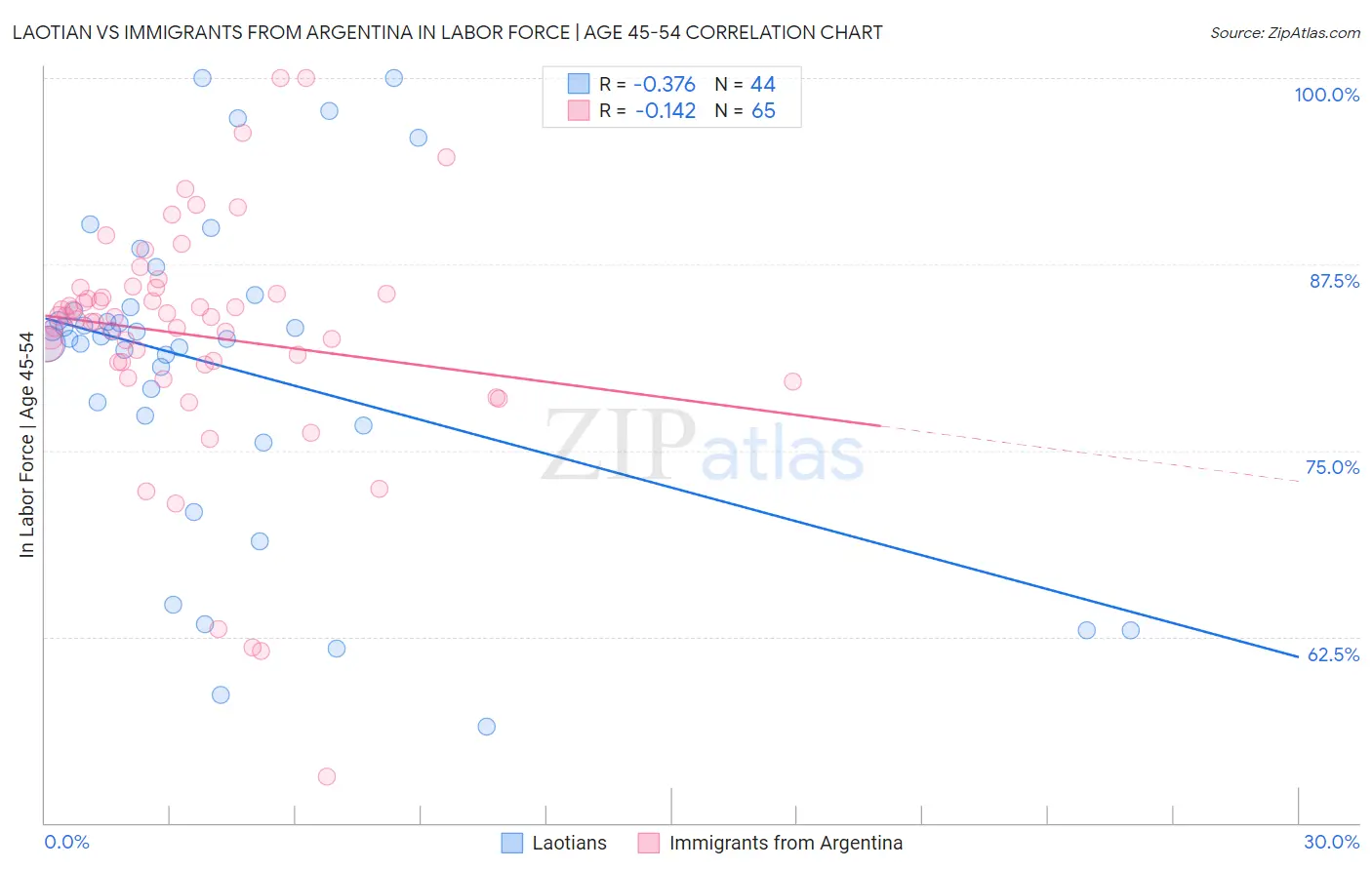 Laotian vs Immigrants from Argentina In Labor Force | Age 45-54