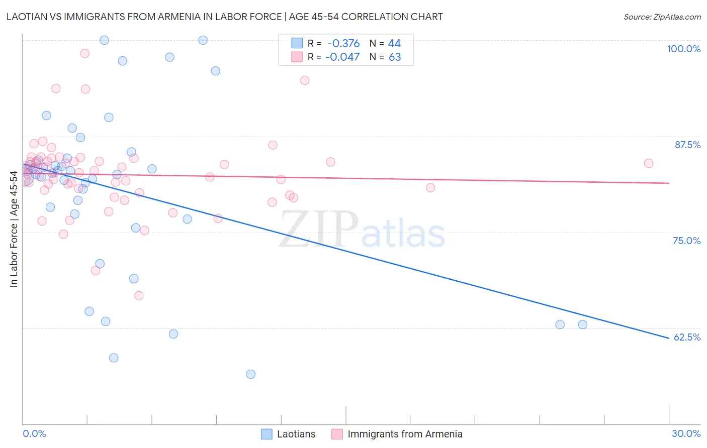 Laotian vs Immigrants from Armenia In Labor Force | Age 45-54