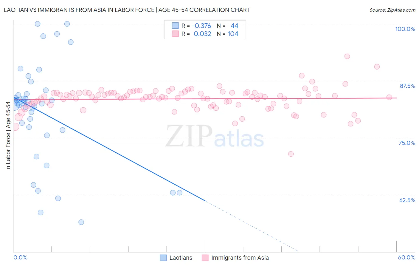 Laotian vs Immigrants from Asia In Labor Force | Age 45-54