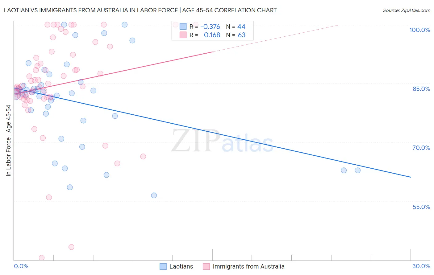 Laotian vs Immigrants from Australia In Labor Force | Age 45-54