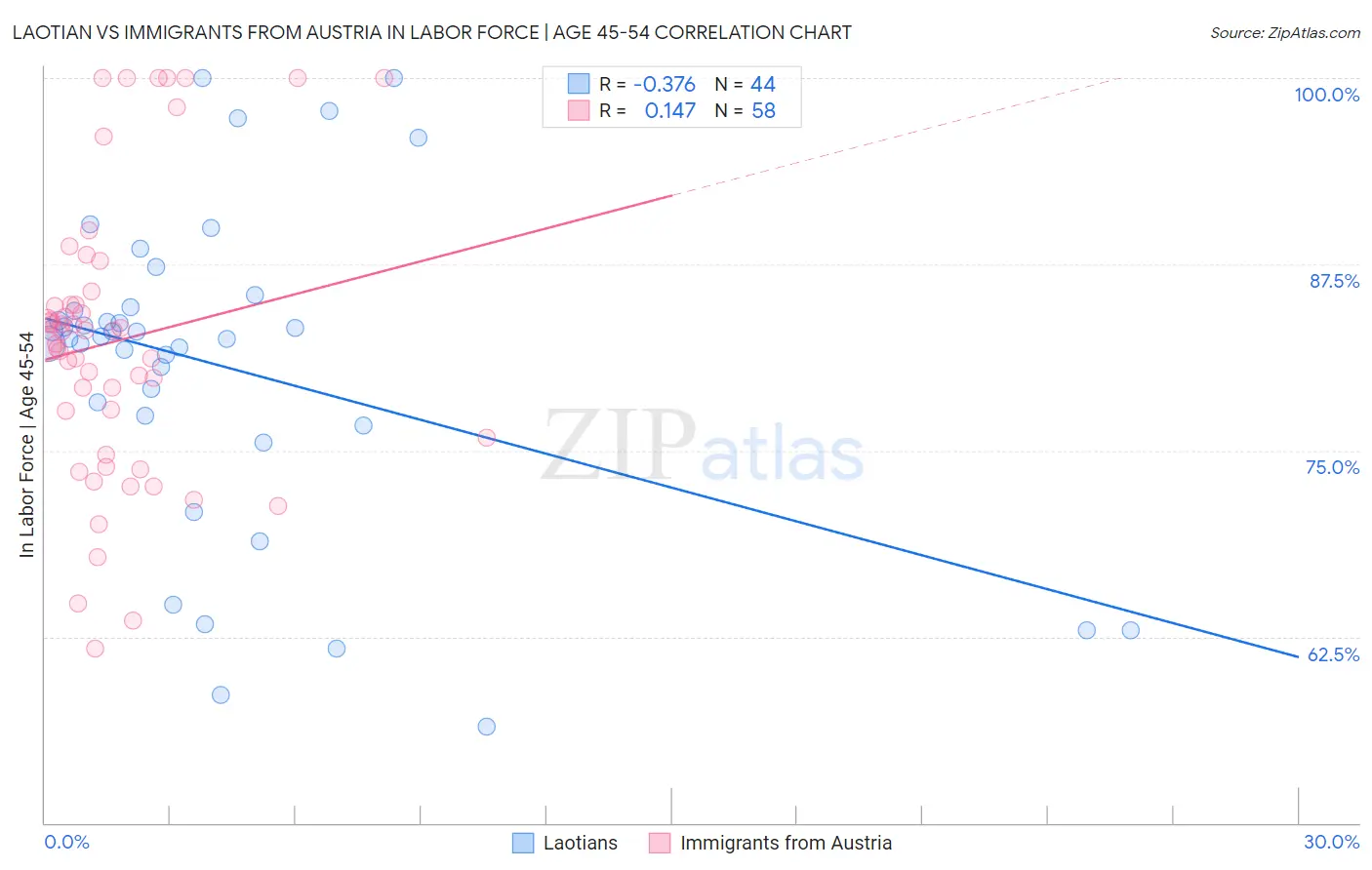 Laotian vs Immigrants from Austria In Labor Force | Age 45-54