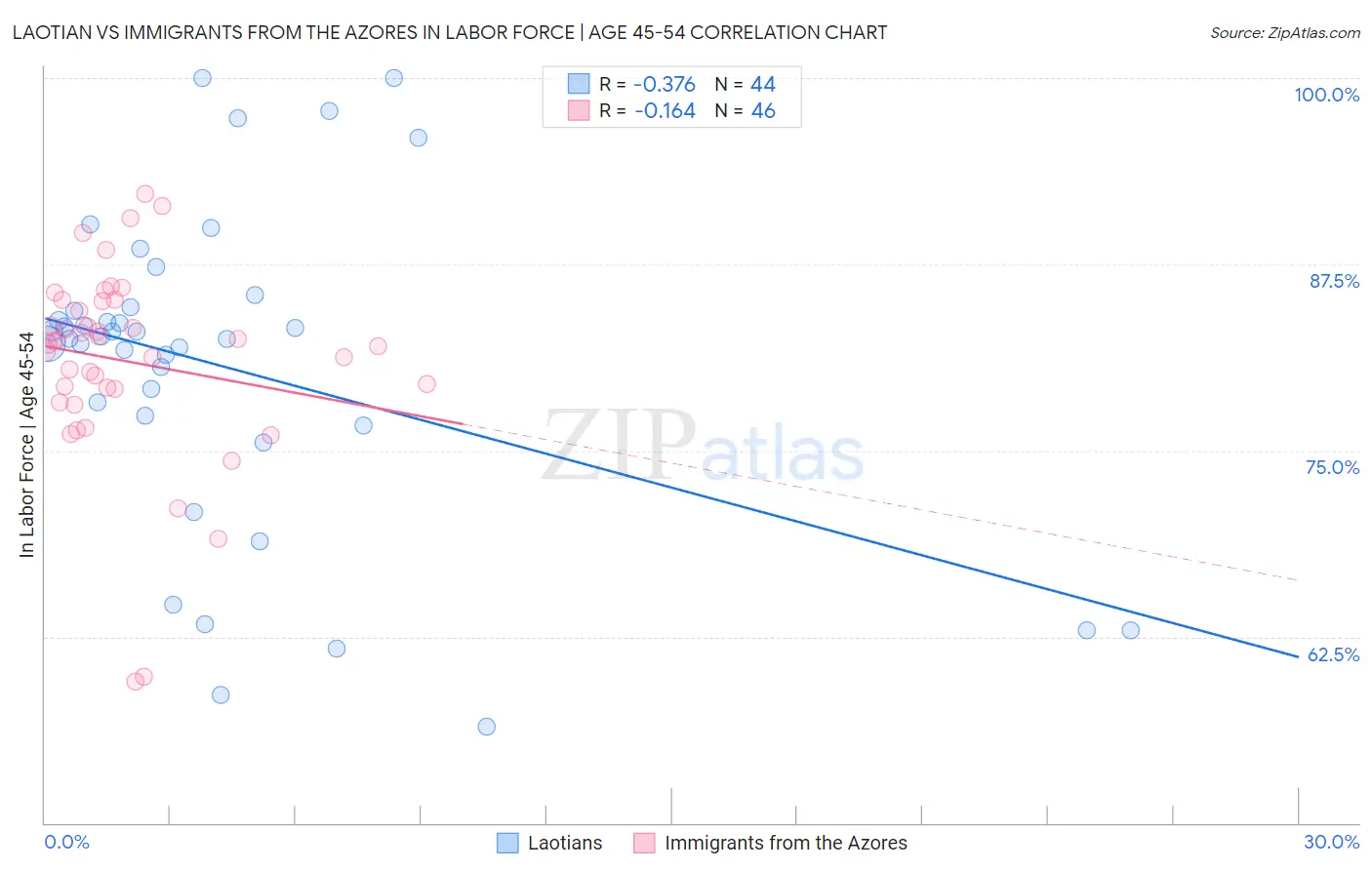 Laotian vs Immigrants from the Azores In Labor Force | Age 45-54