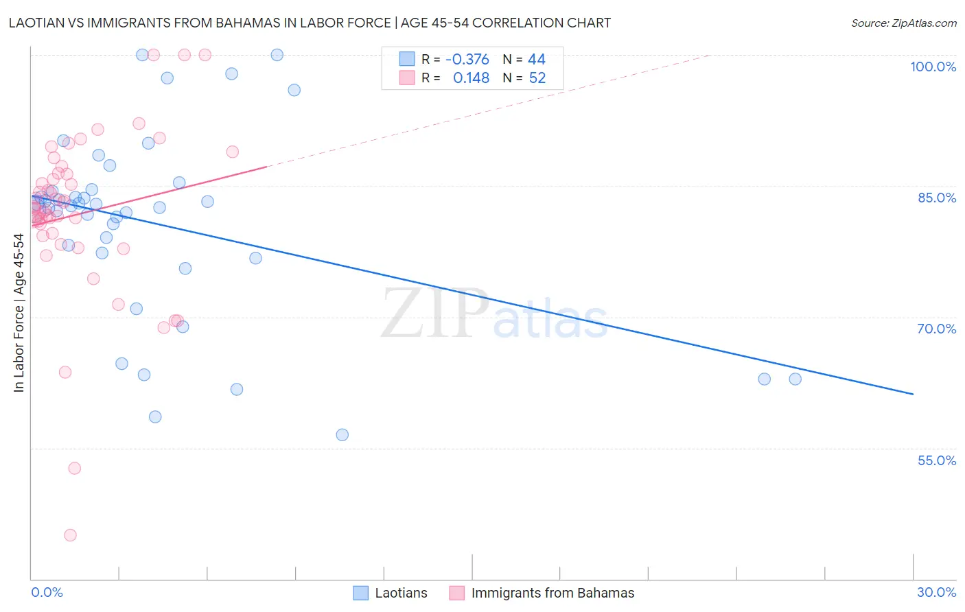 Laotian vs Immigrants from Bahamas In Labor Force | Age 45-54