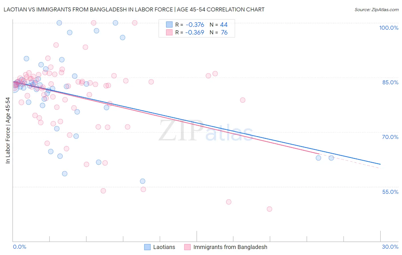 Laotian vs Immigrants from Bangladesh In Labor Force | Age 45-54