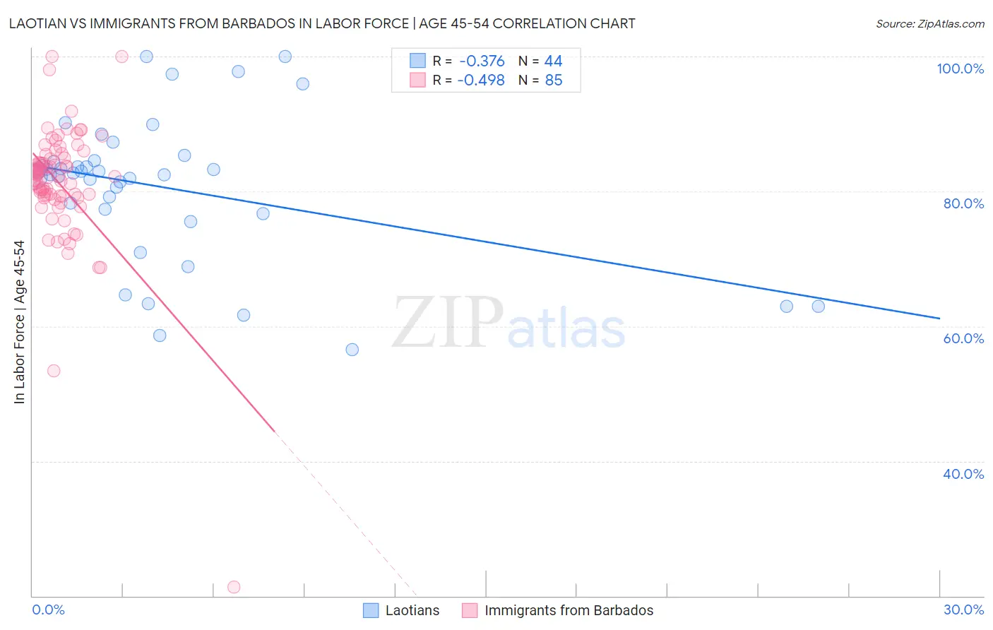 Laotian vs Immigrants from Barbados In Labor Force | Age 45-54