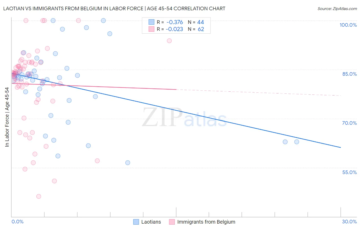 Laotian vs Immigrants from Belgium In Labor Force | Age 45-54