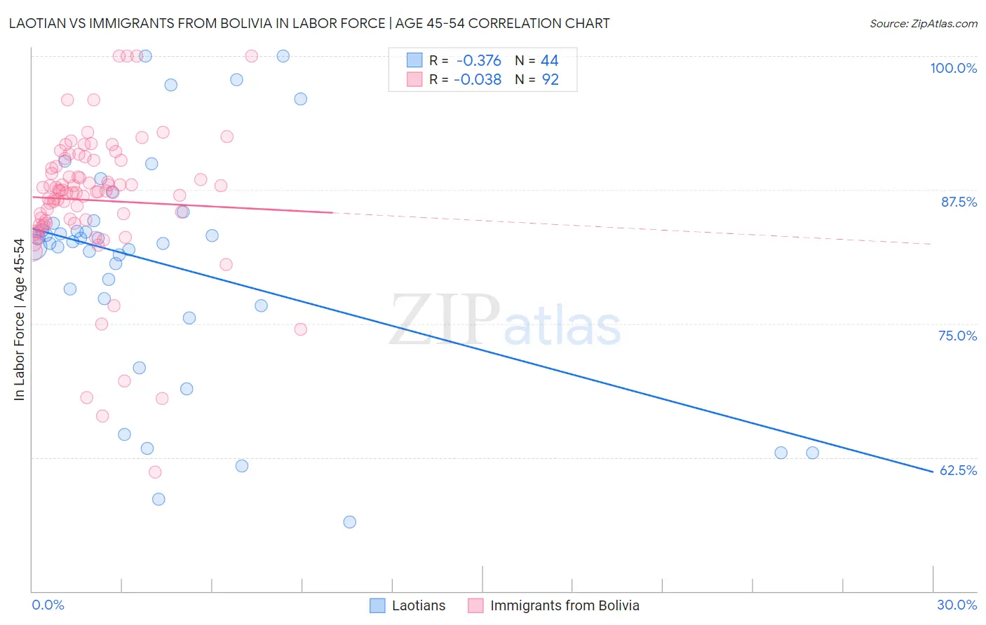 Laotian vs Immigrants from Bolivia In Labor Force | Age 45-54