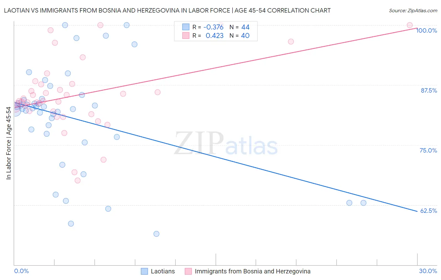 Laotian vs Immigrants from Bosnia and Herzegovina In Labor Force | Age 45-54