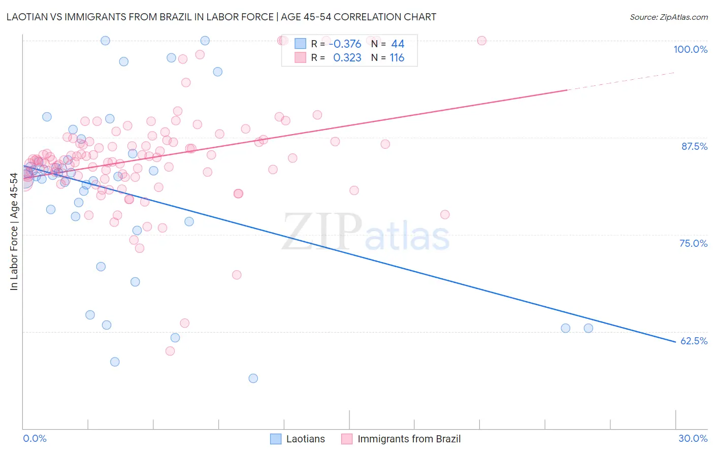 Laotian vs Immigrants from Brazil In Labor Force | Age 45-54