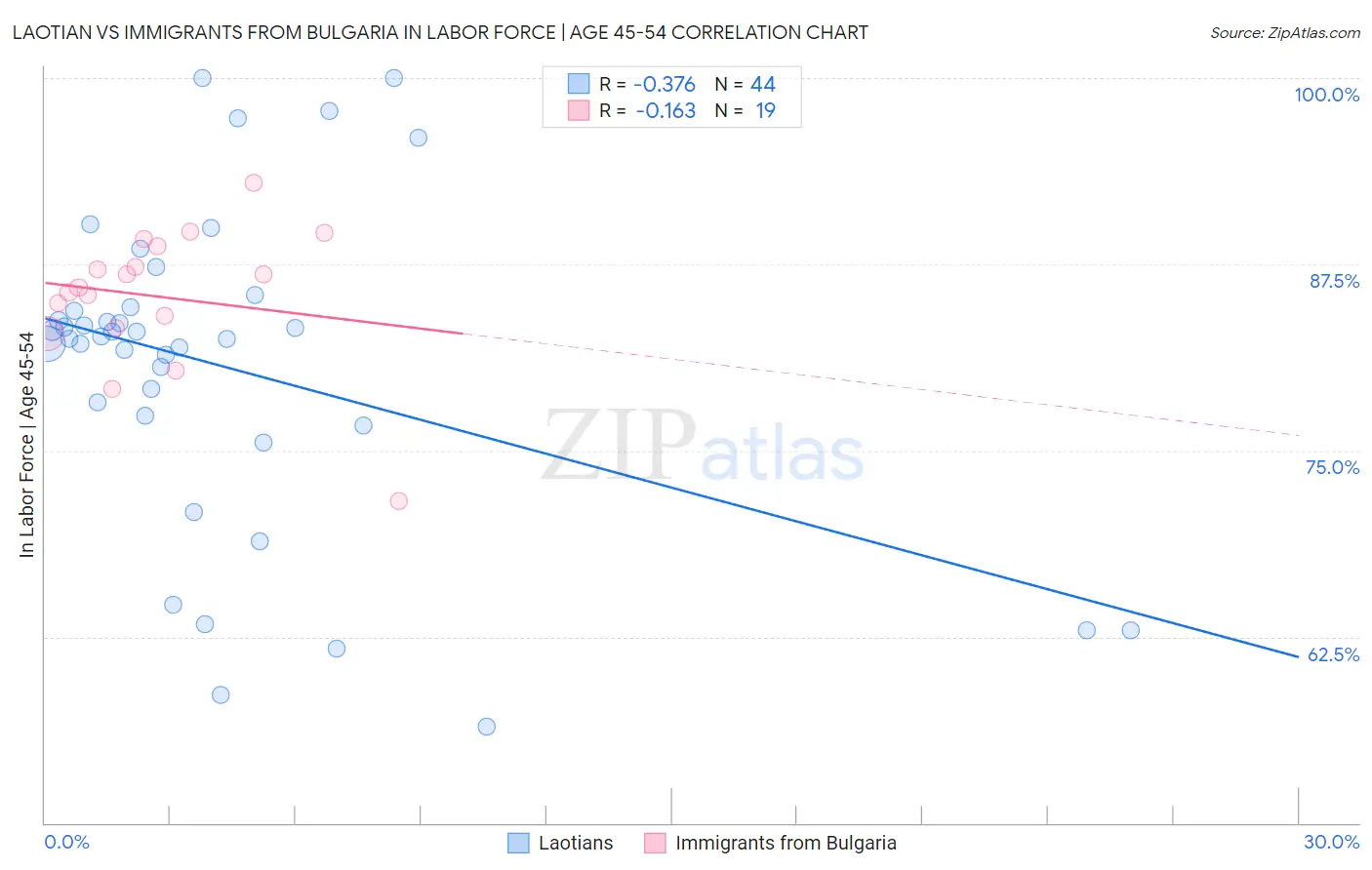 Laotian vs Immigrants from Bulgaria In Labor Force | Age 45-54