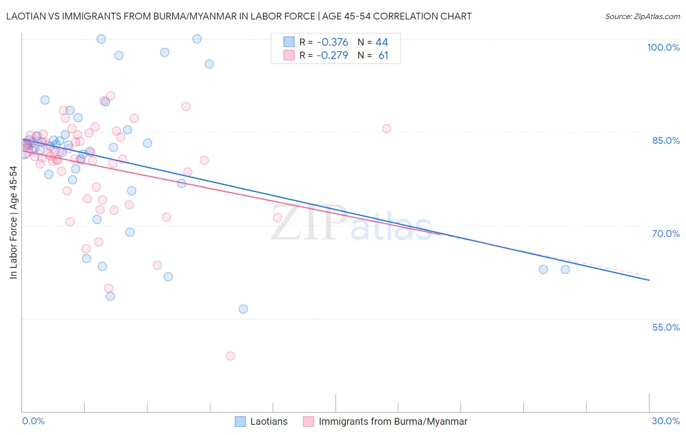 Laotian vs Immigrants from Burma/Myanmar In Labor Force | Age 45-54