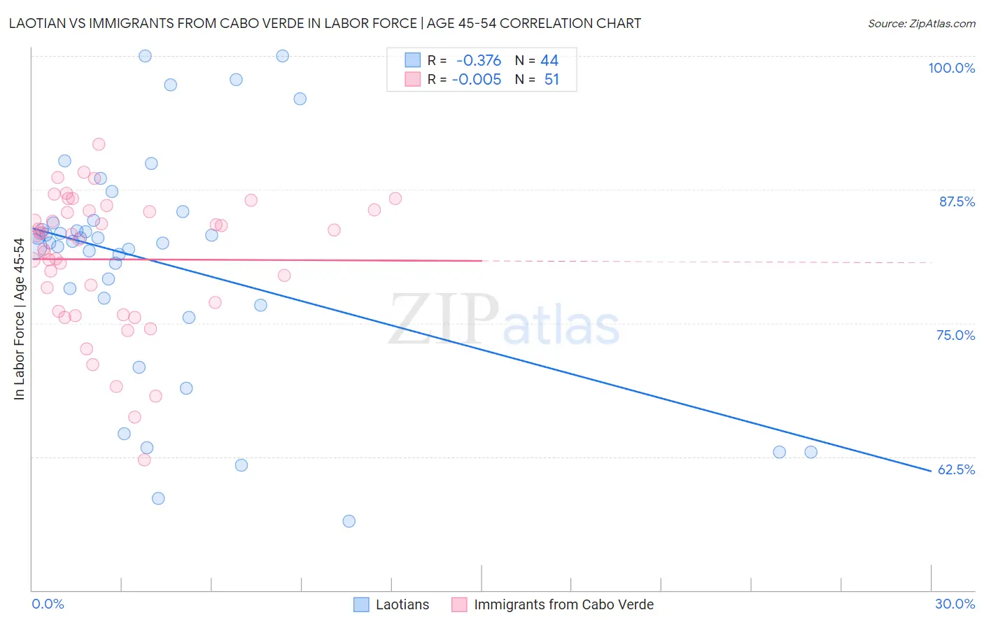 Laotian vs Immigrants from Cabo Verde In Labor Force | Age 45-54