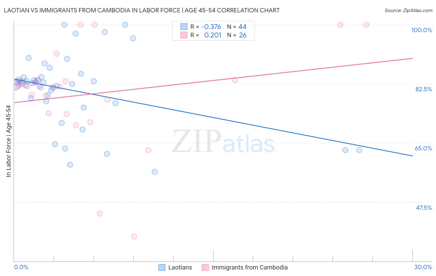 Laotian vs Immigrants from Cambodia In Labor Force | Age 45-54