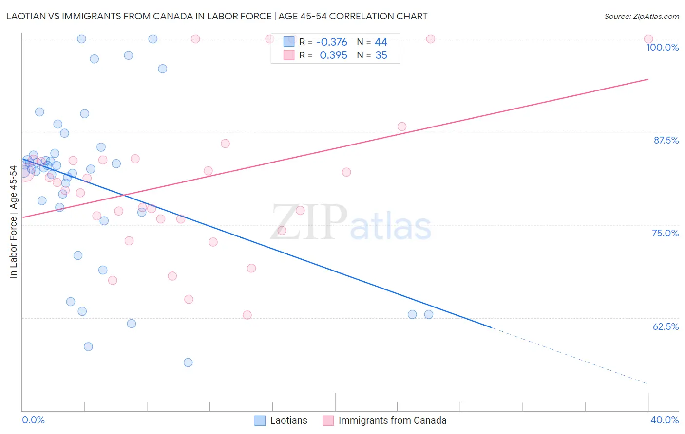Laotian vs Immigrants from Canada In Labor Force | Age 45-54