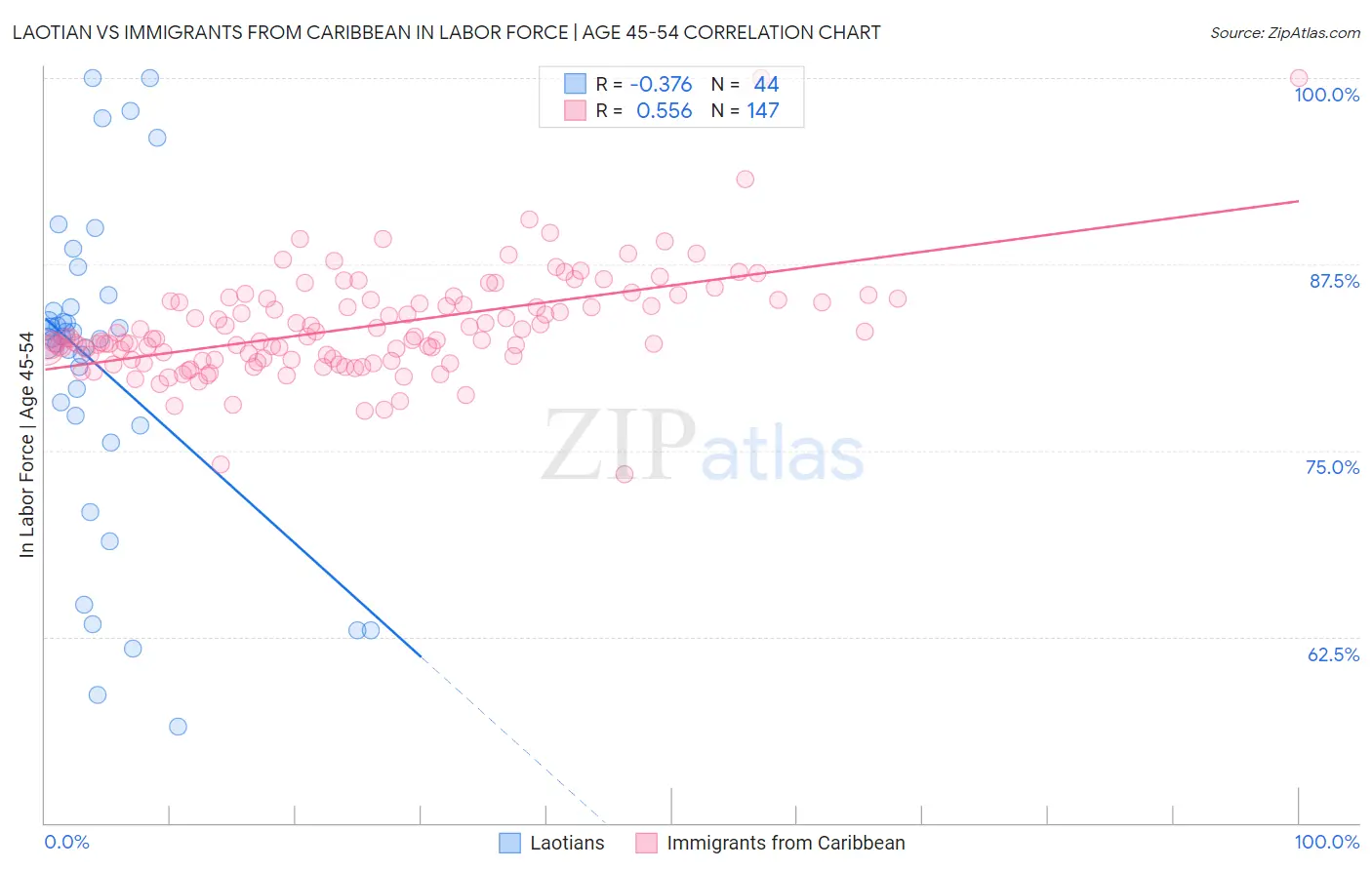 Laotian vs Immigrants from Caribbean In Labor Force | Age 45-54