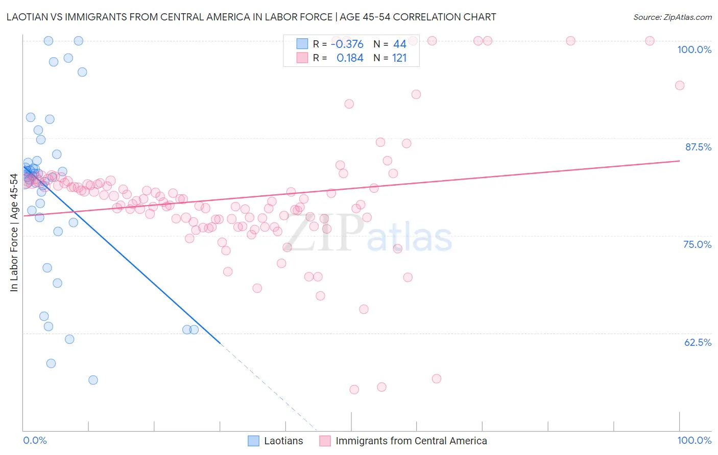 Laotian vs Immigrants from Central America In Labor Force | Age 45-54
