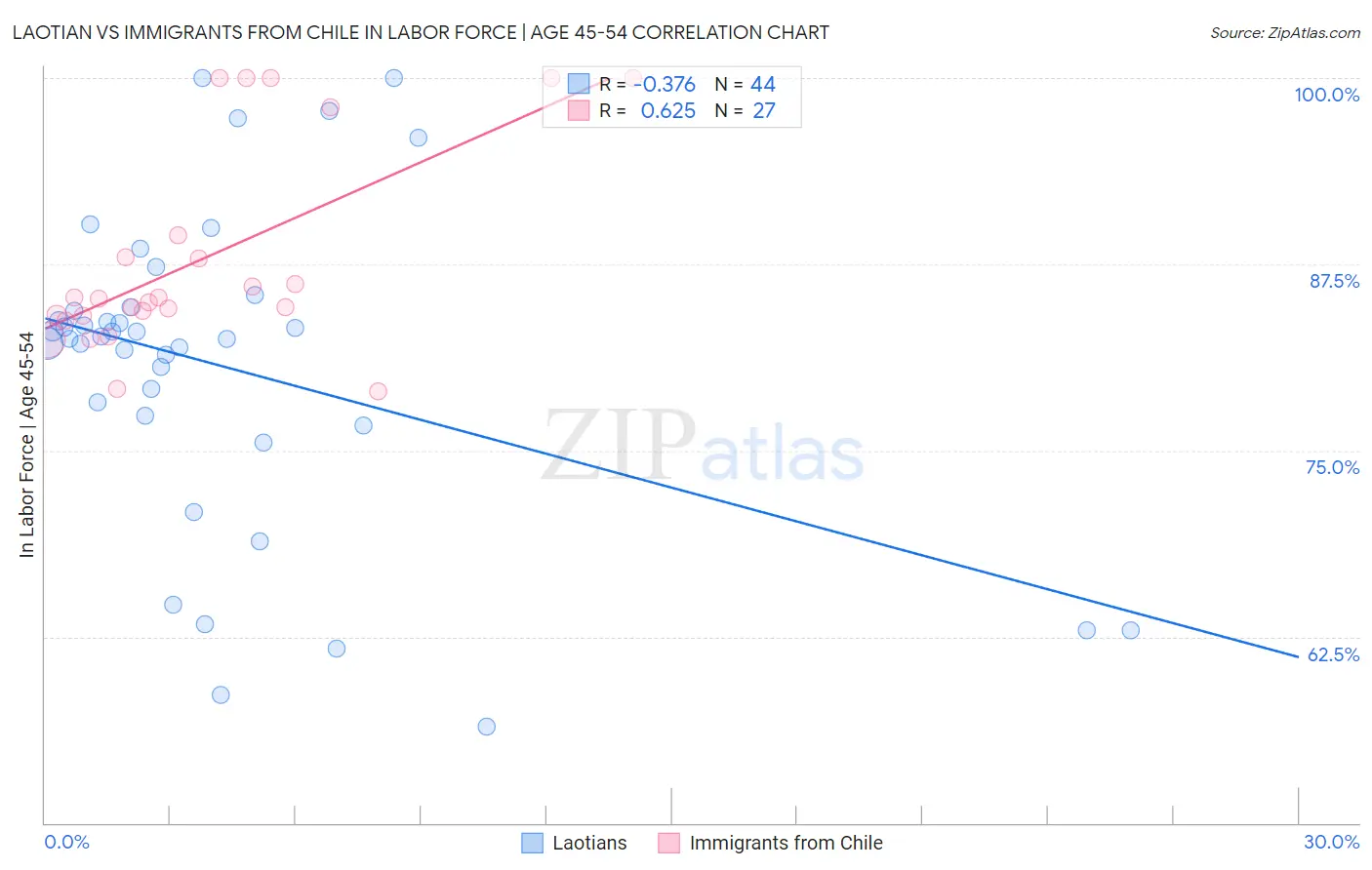 Laotian vs Immigrants from Chile In Labor Force | Age 45-54