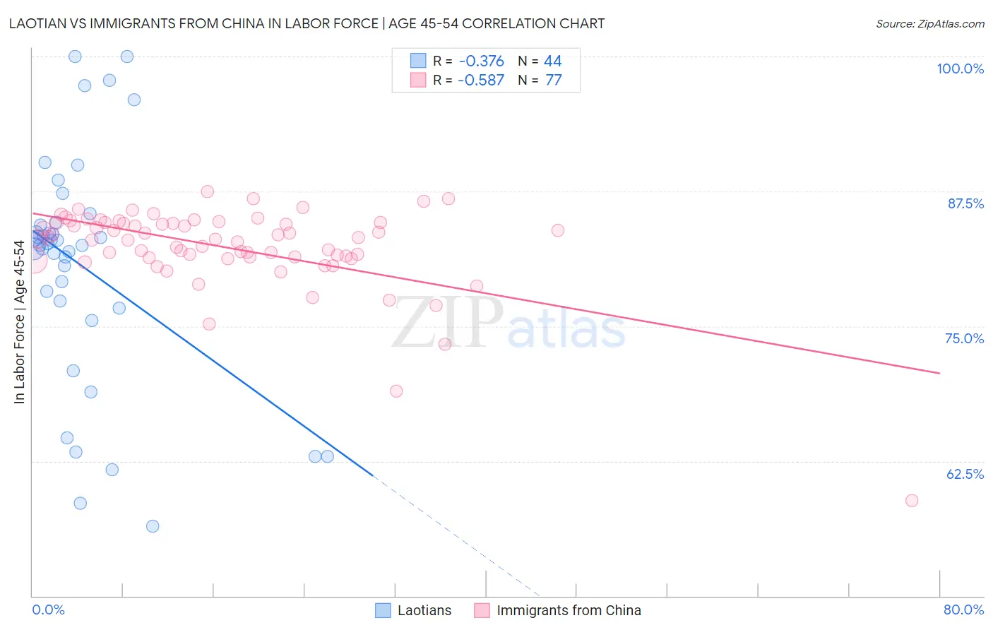 Laotian vs Immigrants from China In Labor Force | Age 45-54