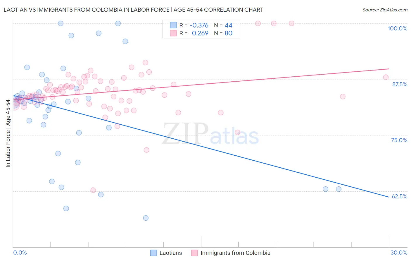 Laotian vs Immigrants from Colombia In Labor Force | Age 45-54