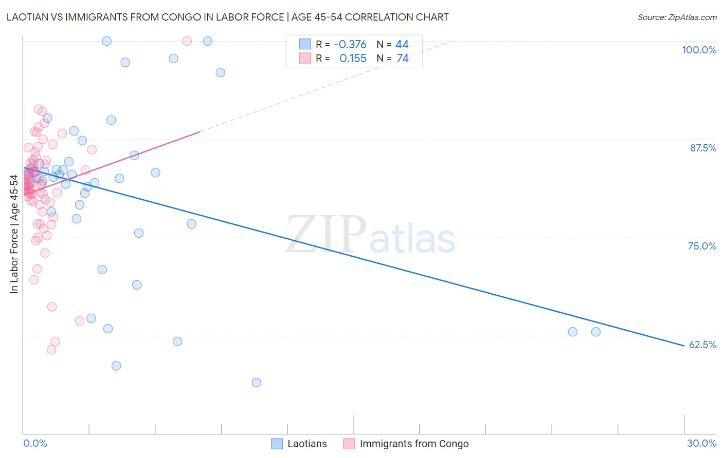 Laotian vs Immigrants from Congo In Labor Force | Age 45-54