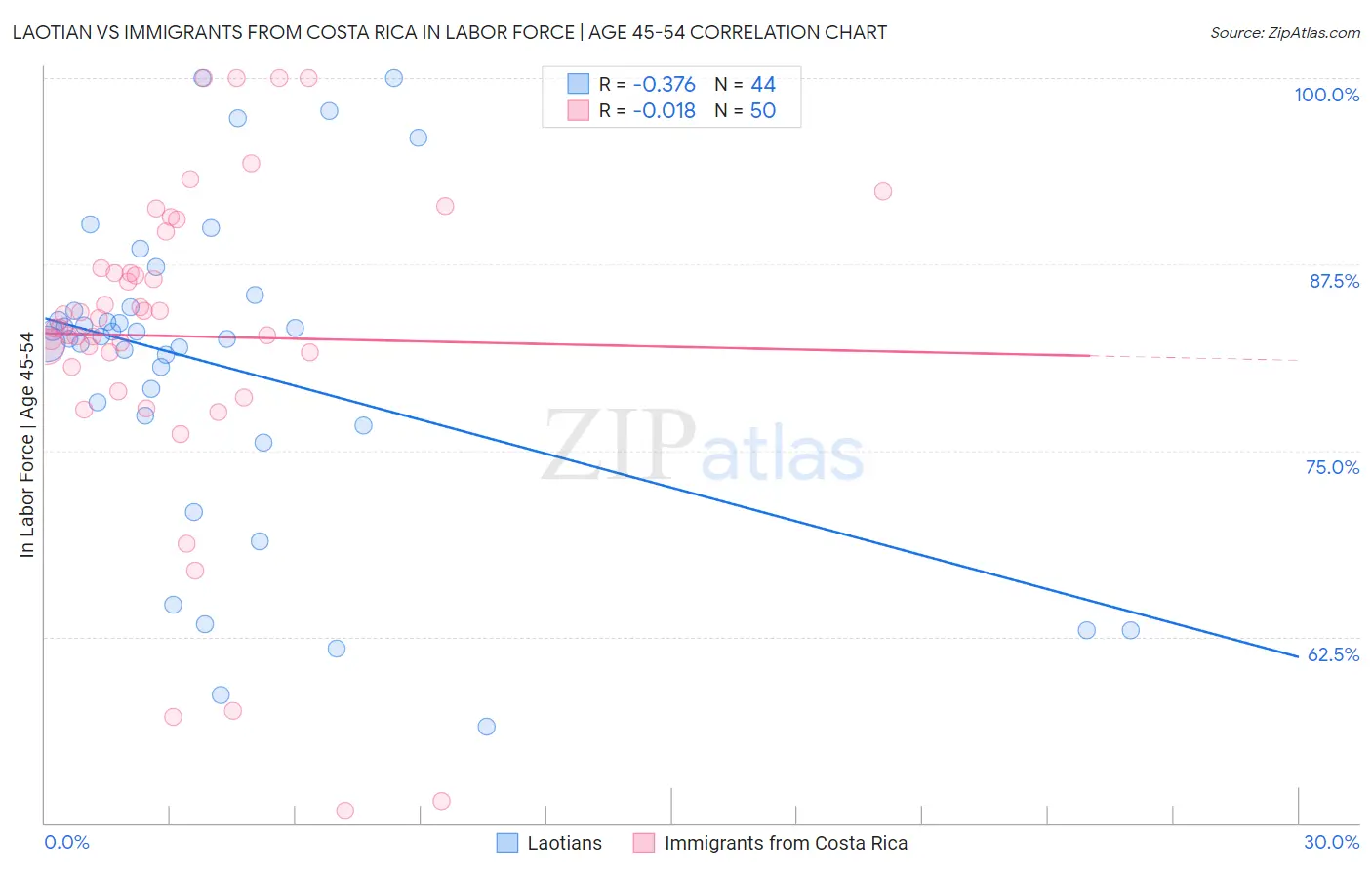 Laotian vs Immigrants from Costa Rica In Labor Force | Age 45-54