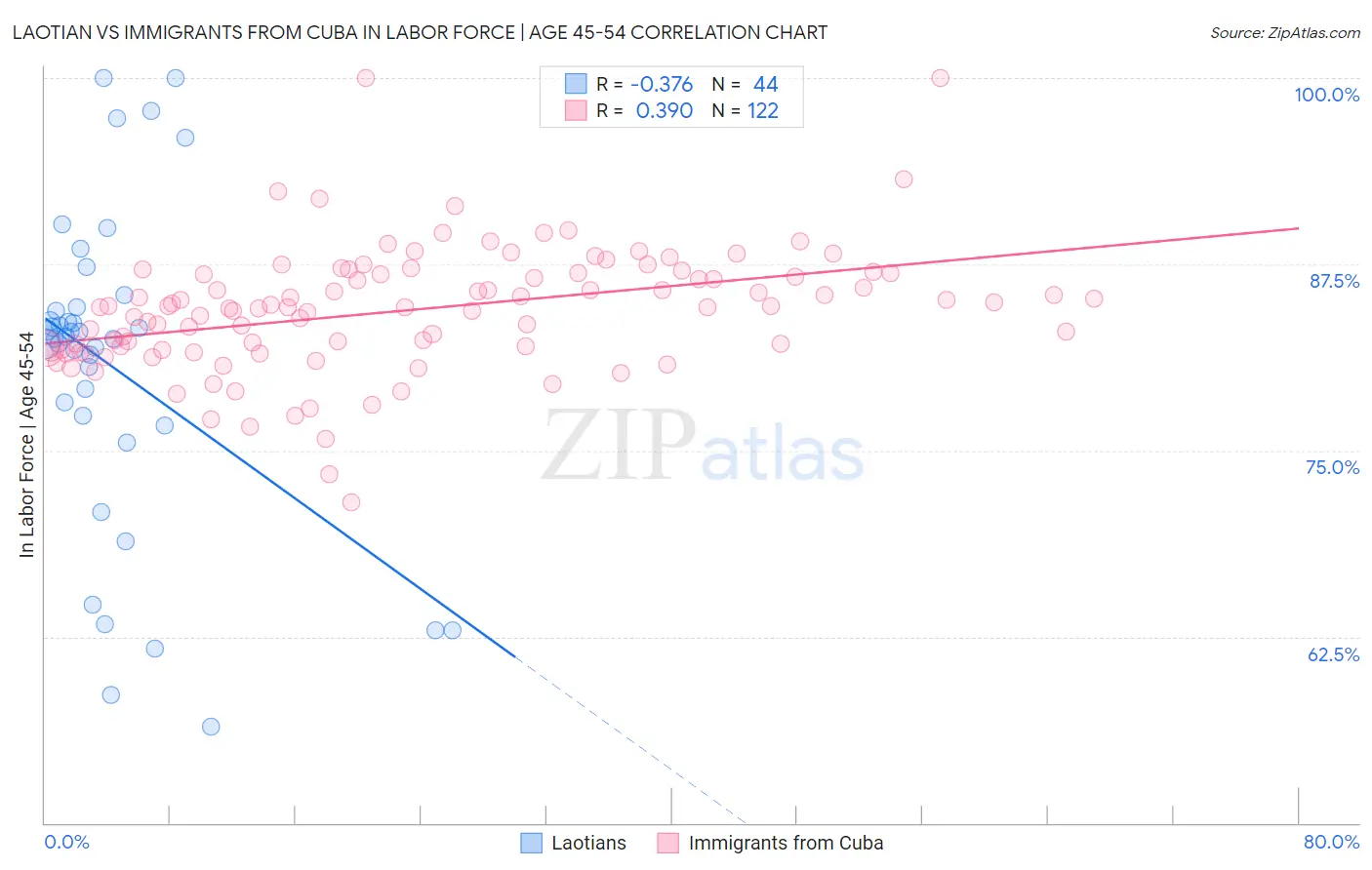 Laotian vs Immigrants from Cuba In Labor Force | Age 45-54