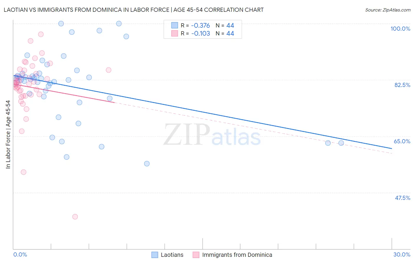 Laotian vs Immigrants from Dominica In Labor Force | Age 45-54