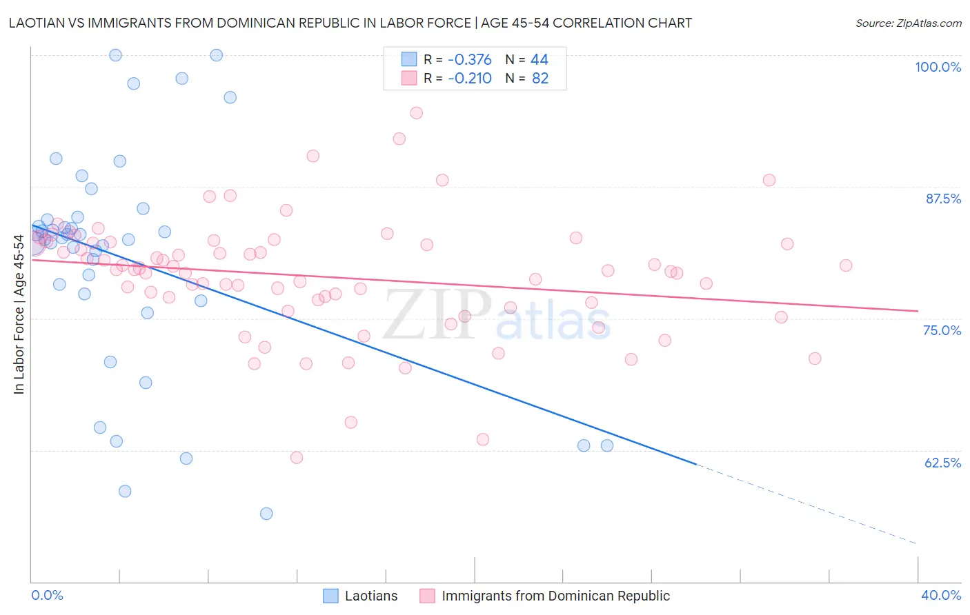 Laotian vs Immigrants from Dominican Republic In Labor Force | Age 45-54