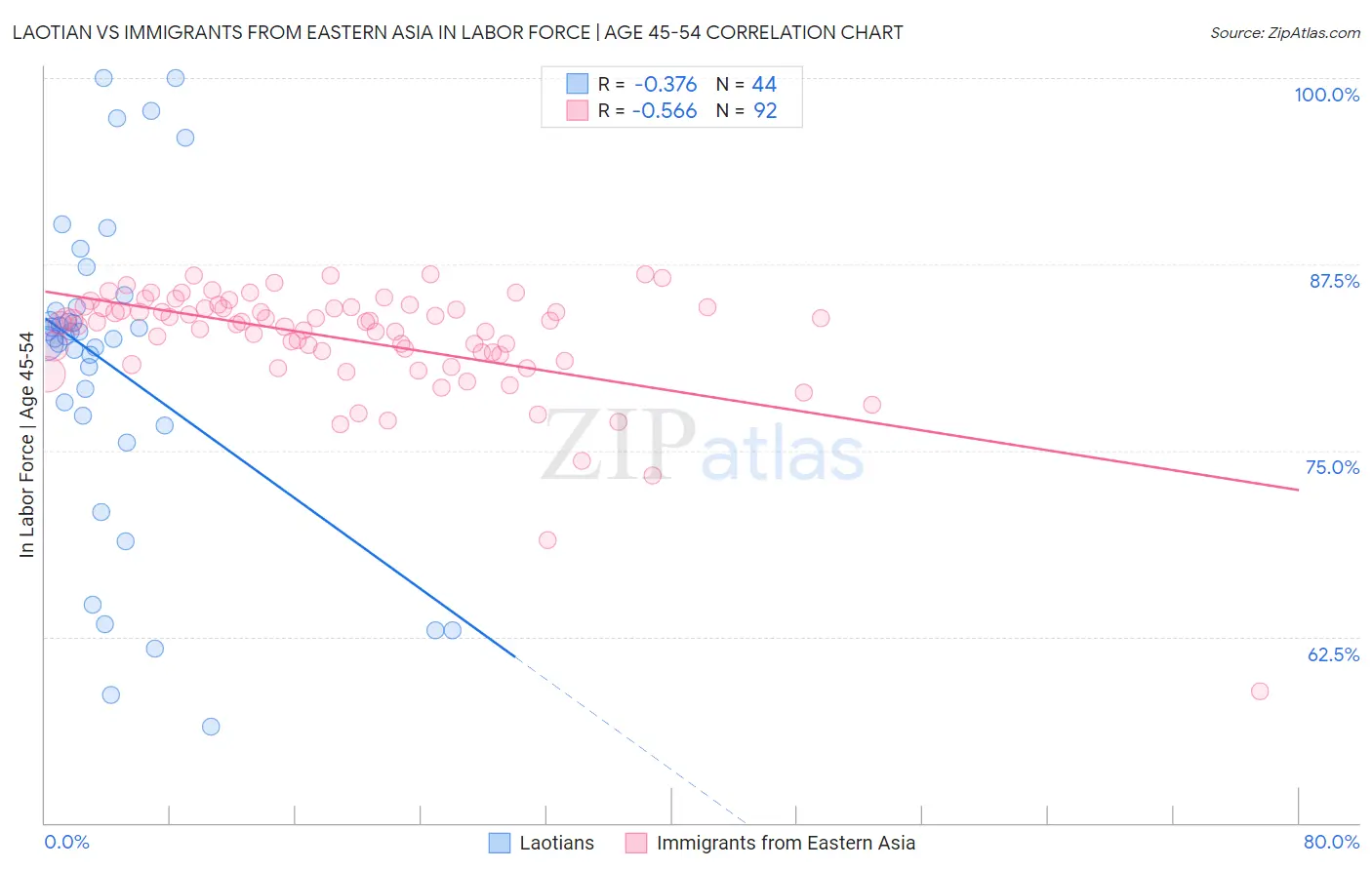 Laotian vs Immigrants from Eastern Asia In Labor Force | Age 45-54