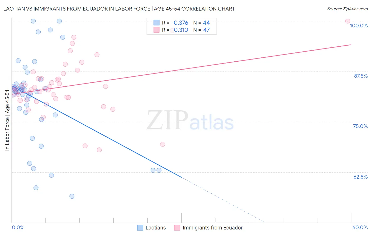 Laotian vs Immigrants from Ecuador In Labor Force | Age 45-54