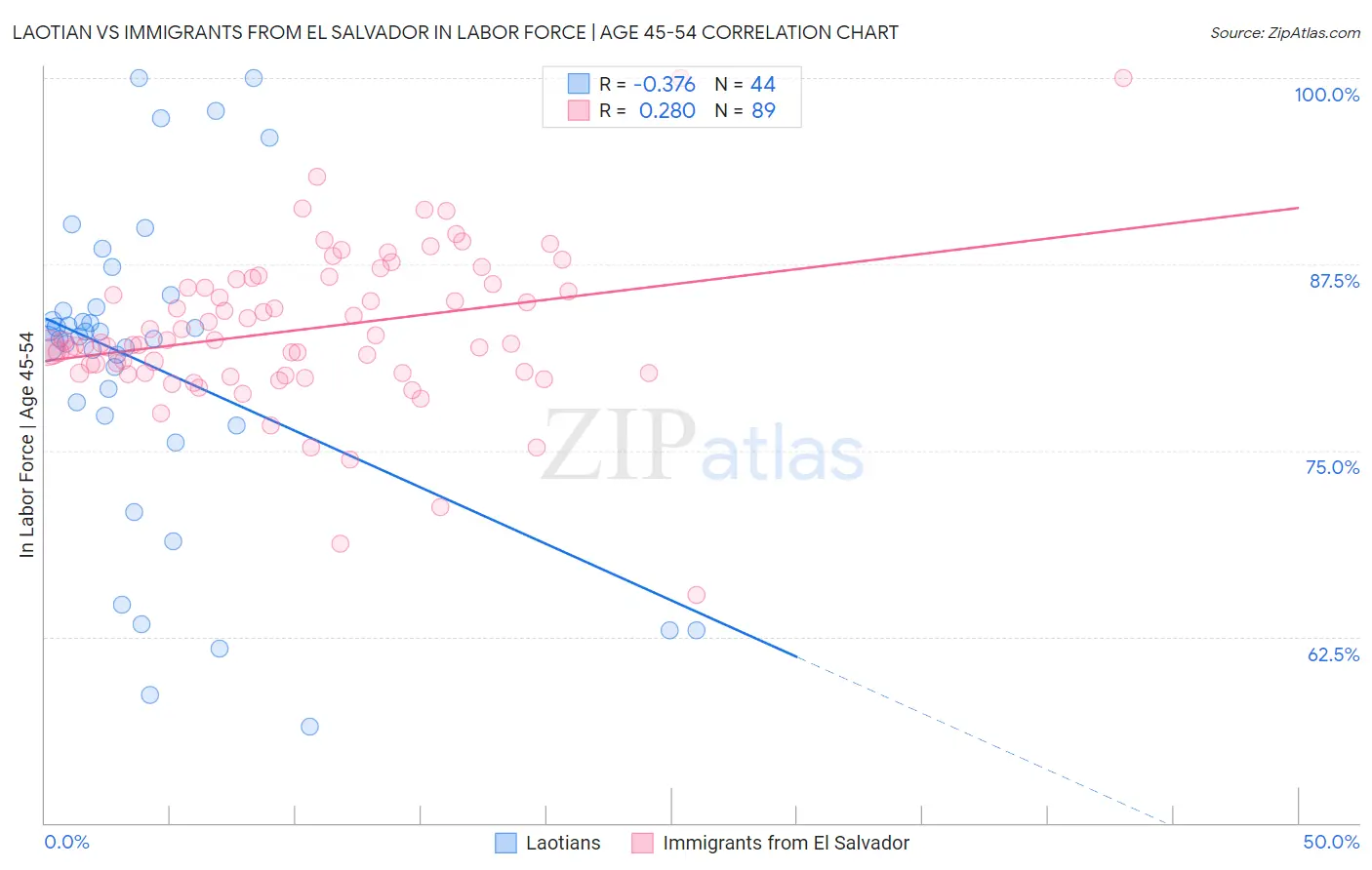 Laotian vs Immigrants from El Salvador In Labor Force | Age 45-54