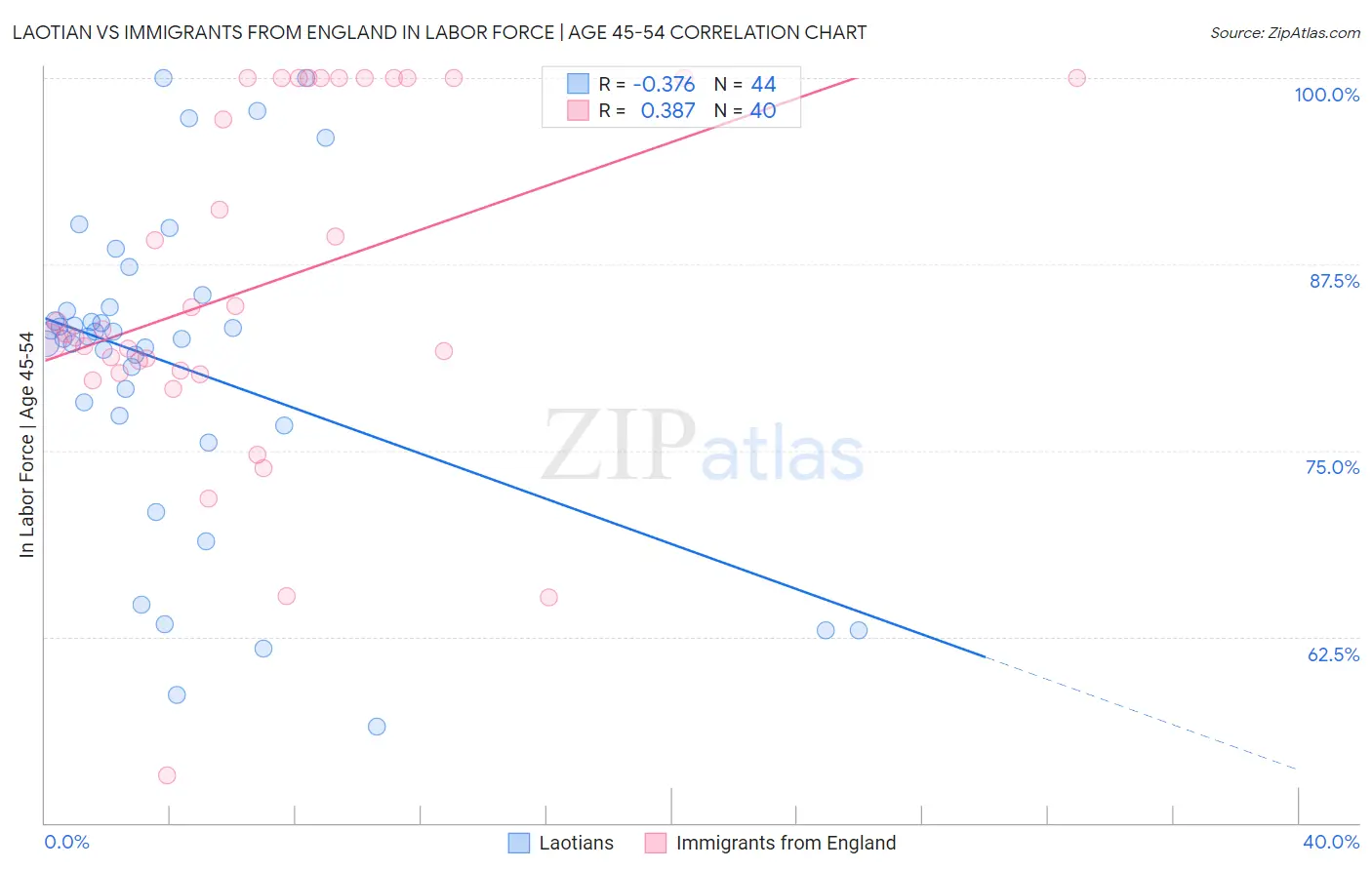 Laotian vs Immigrants from England In Labor Force | Age 45-54